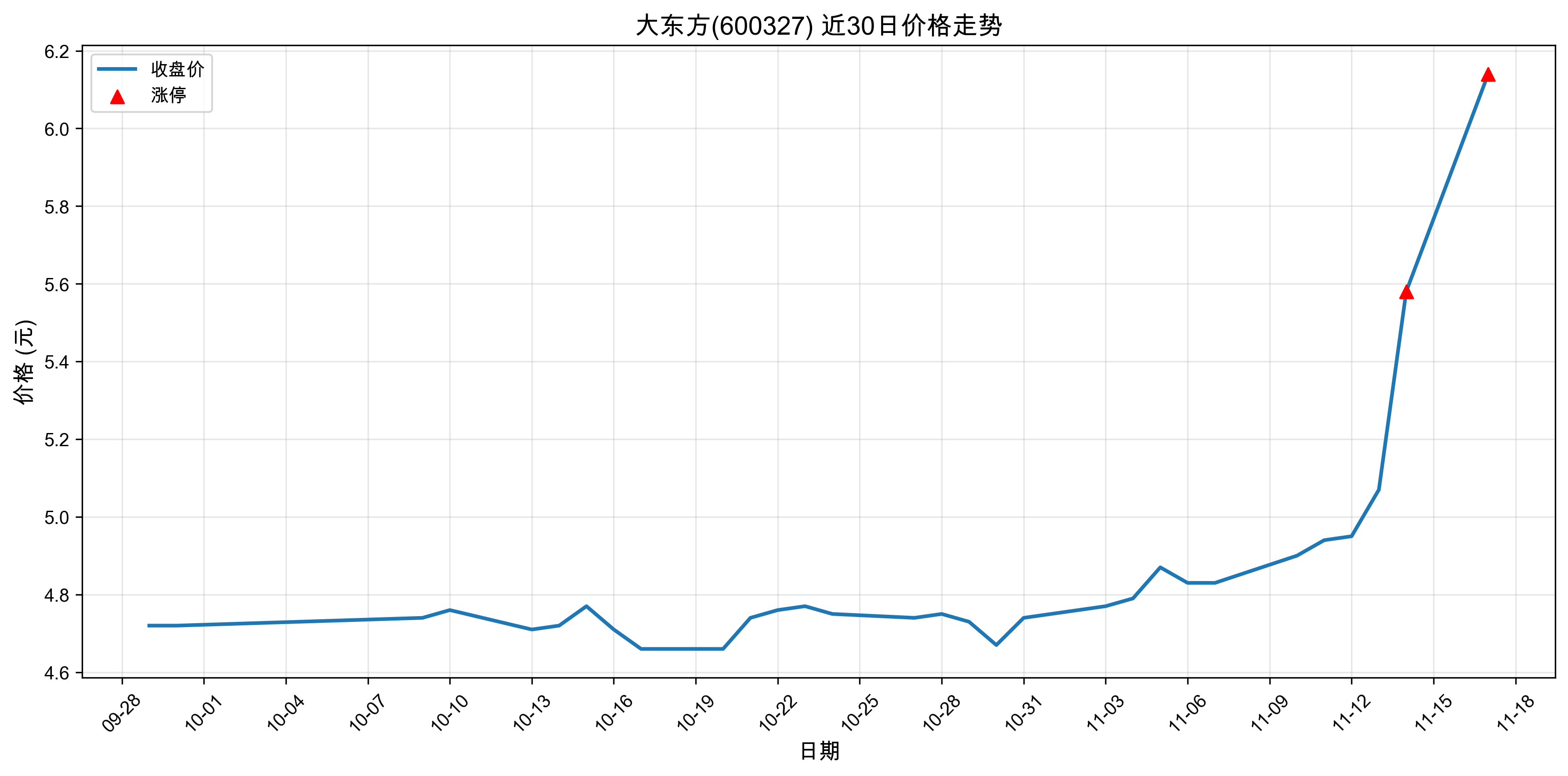 �󶫷�600327������ͣԭ���˹�����+ҽҩ��2025��11��17�գ�