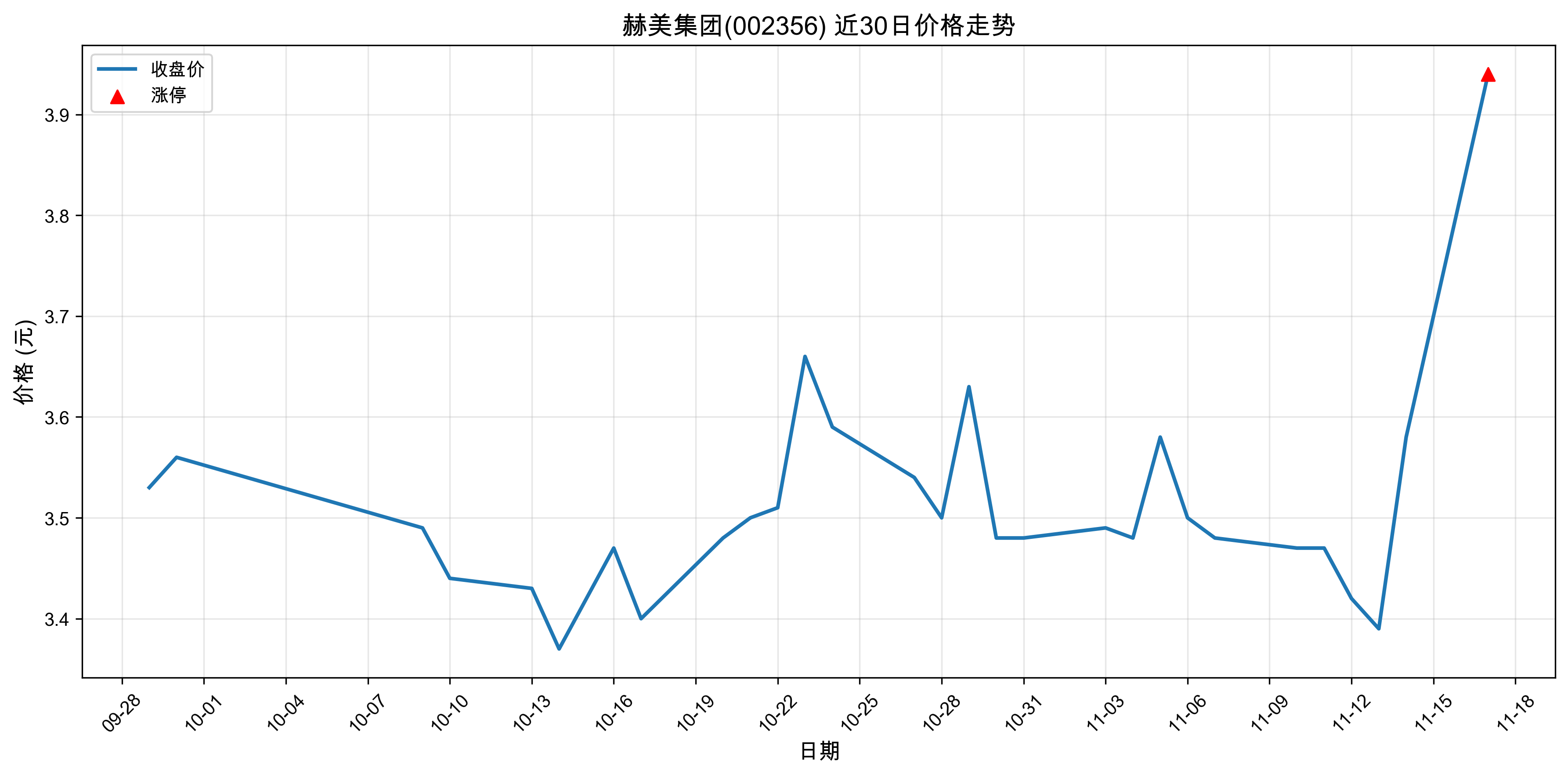 ��������002356������ͣԭ�򣺴���+�˹����ܣ�2025��11��17�գ�