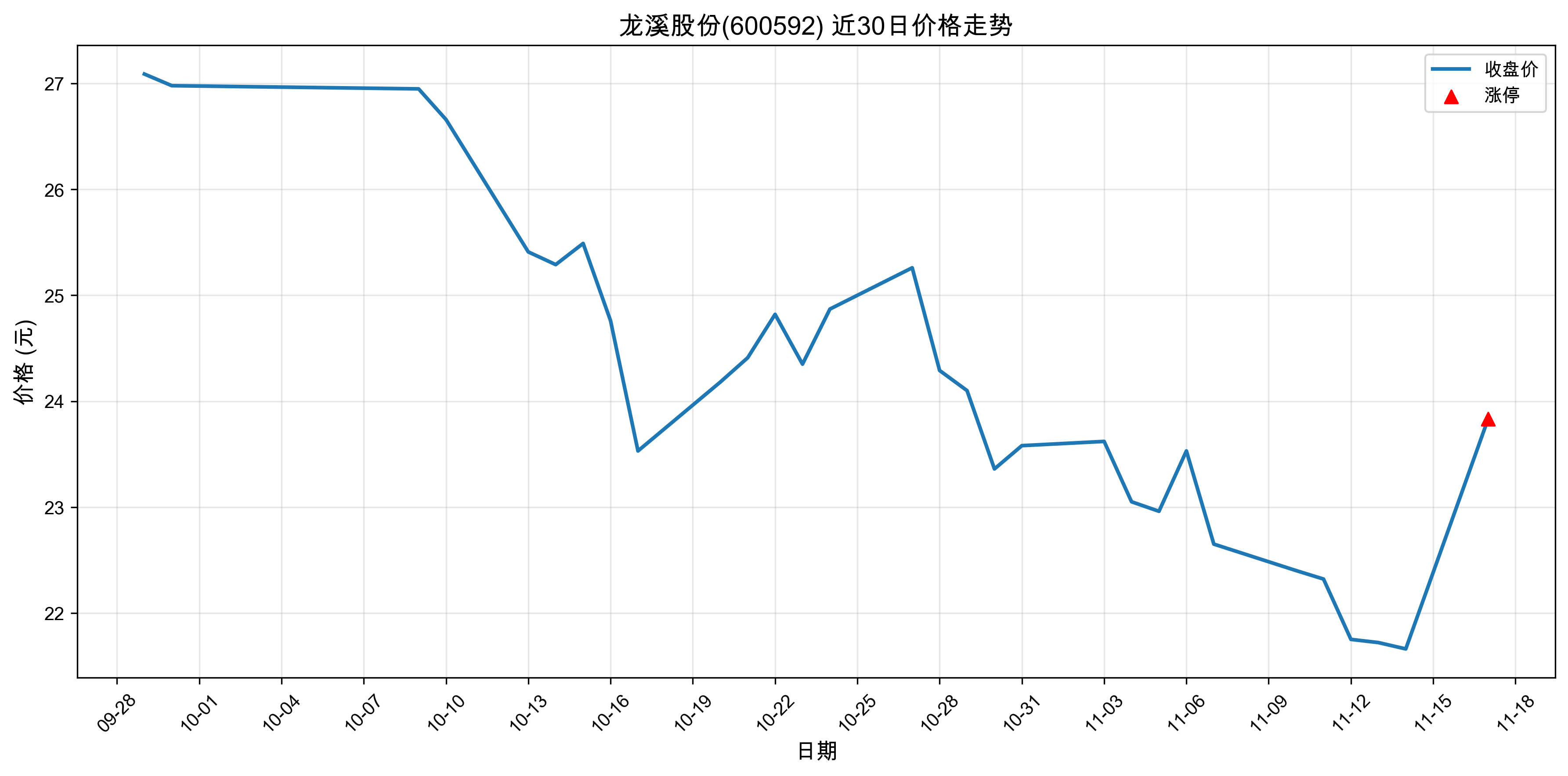 ��Ϫ�ɷ�600592������ͣԭ���˹����ܣ�2025��11��17�գ�