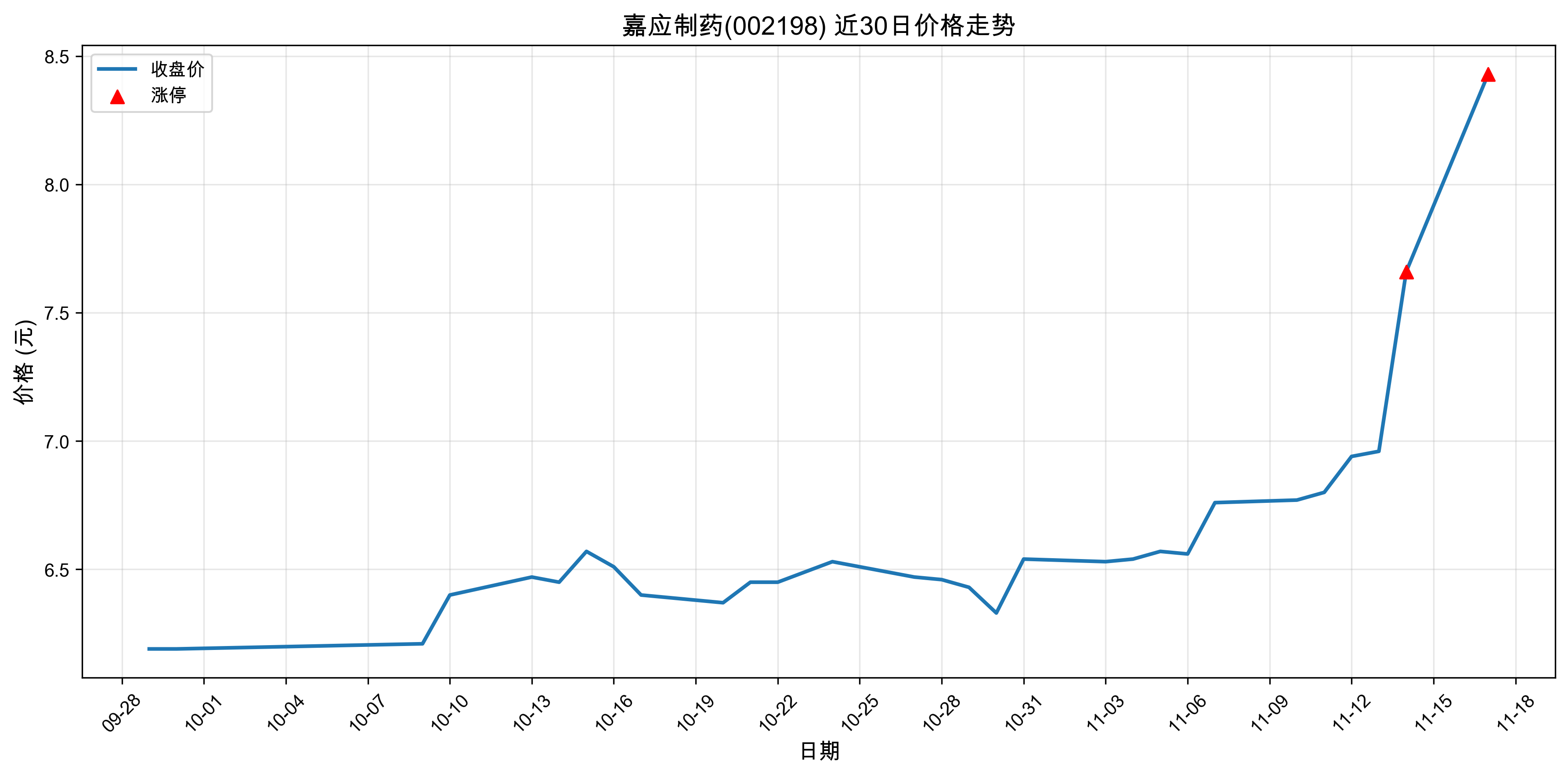 ��Ӧ��ҩ002198������ͣԭ���˹����ܣ�2025��11��17�գ�