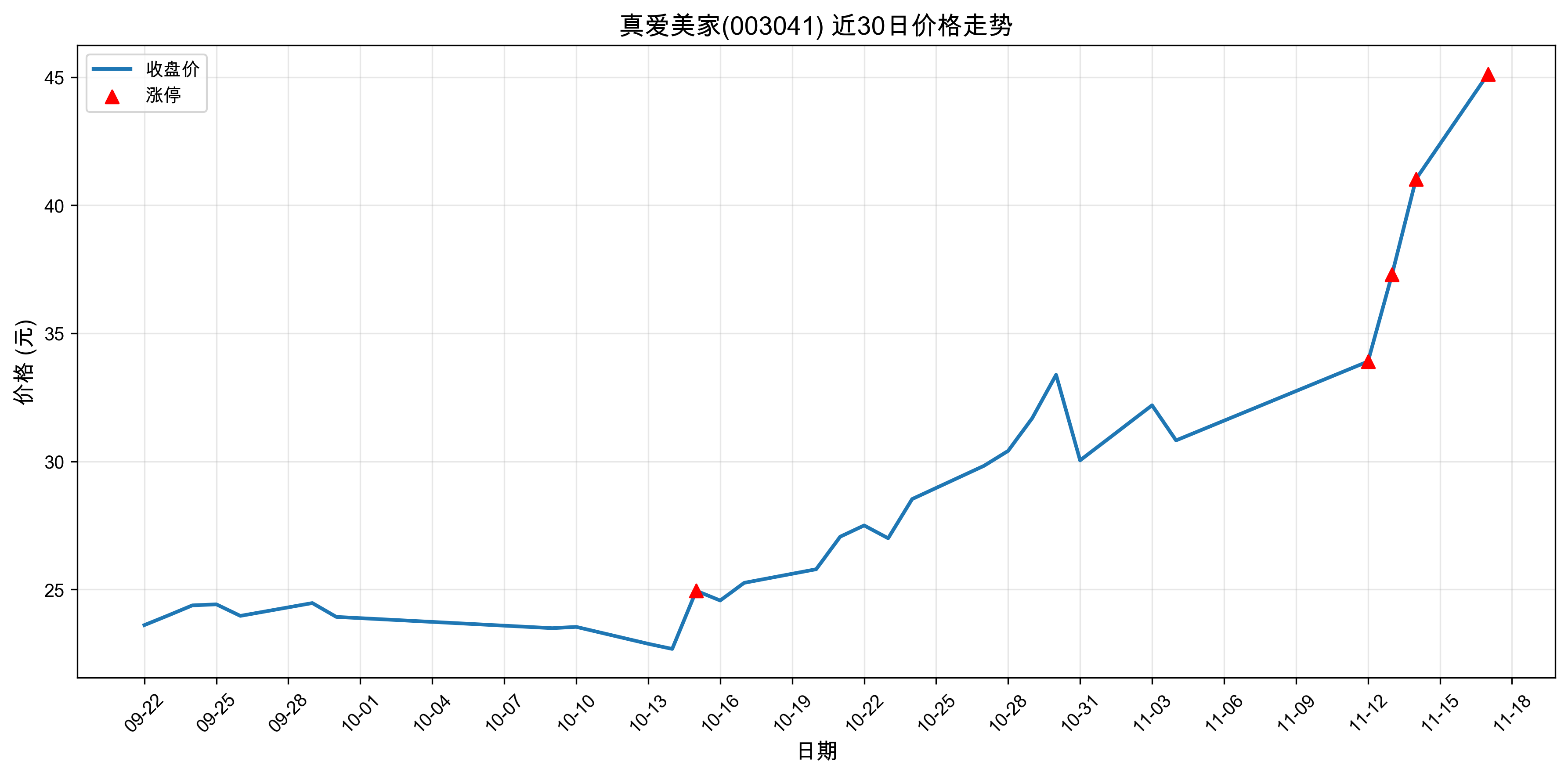 �氮����003041������ͣԭ���˹����ܣ�2025��11��17�գ�