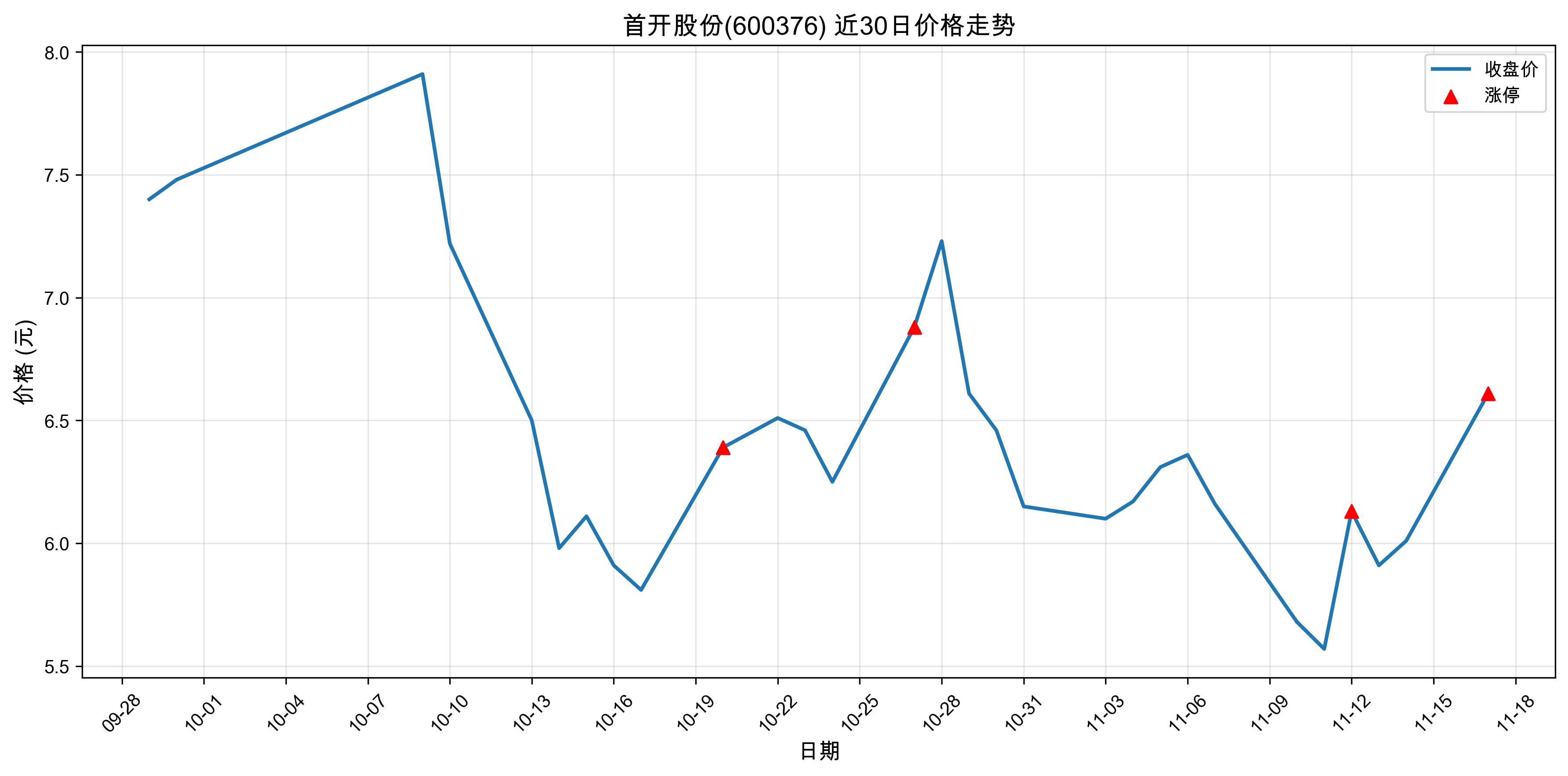 �׿��ɷ�600376������ͣԭ���˹����ܣ�2025��11��17�գ�