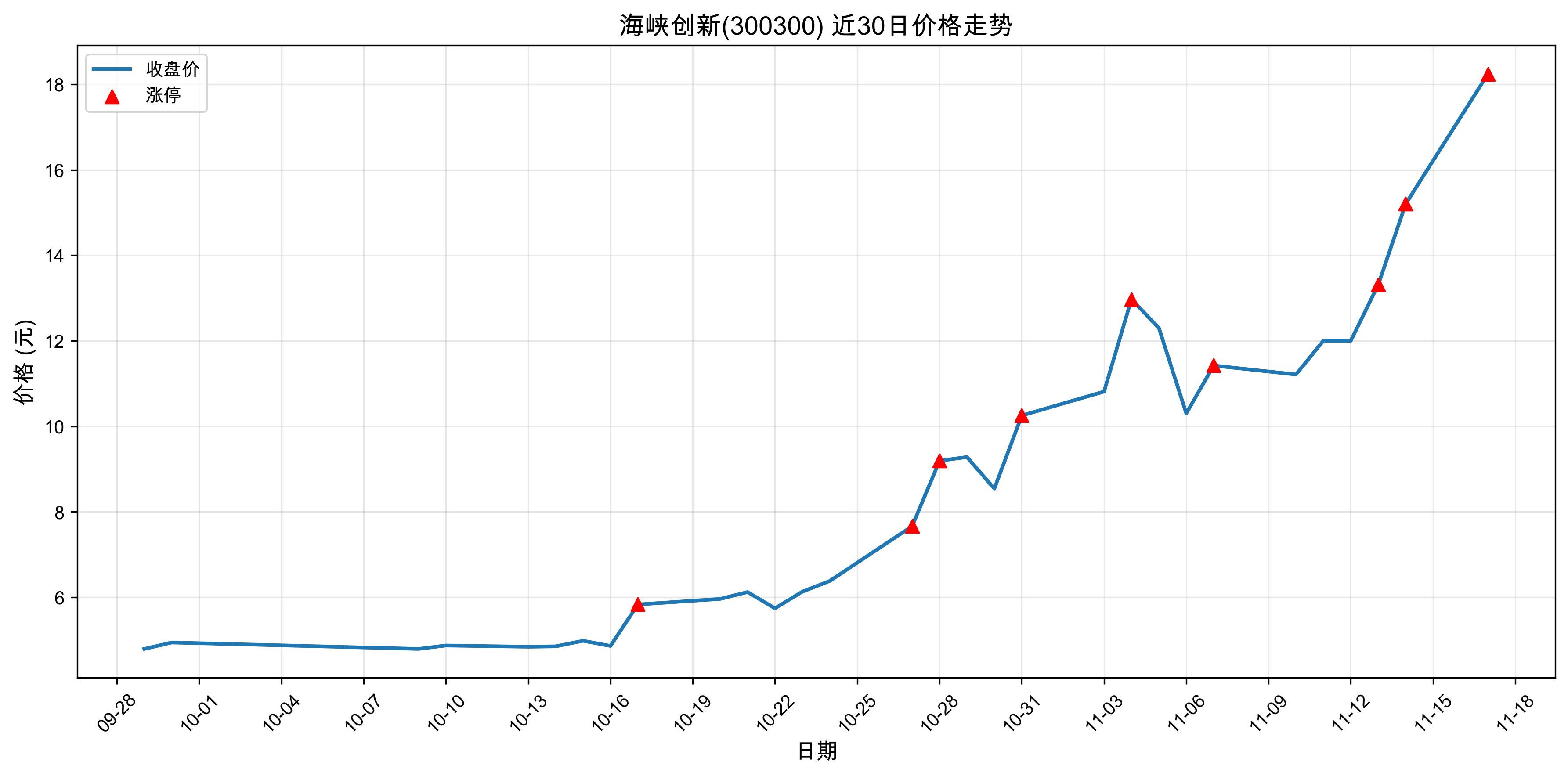 ��Ͽ����300300������ͣԭ���˹����ܣ�2025��11��17�գ�