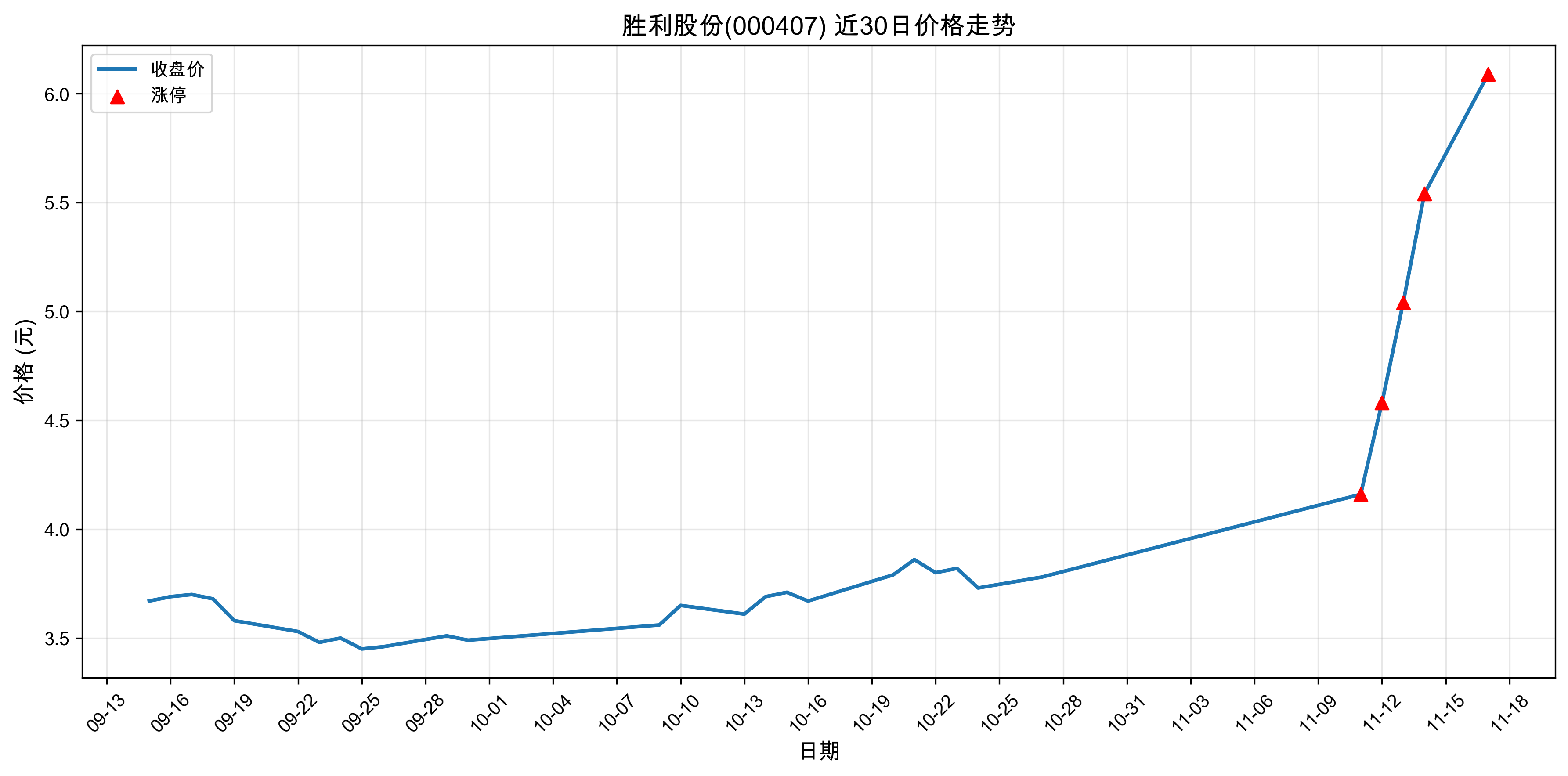 ʤ���ɷ�000407������ͣԭ���˹����ܣ�2025��11��17�գ�