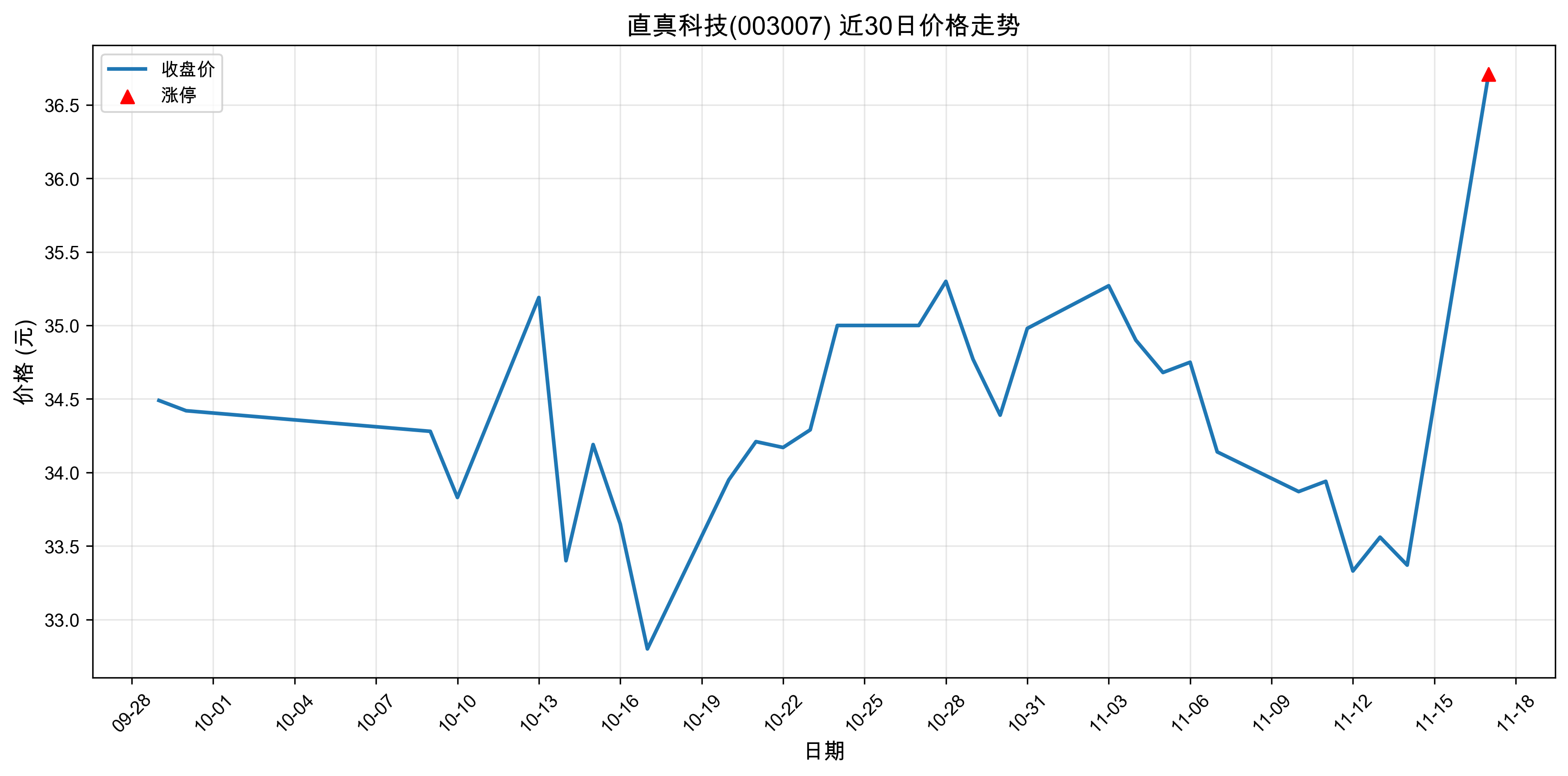 ֱ��Ƽ�003007������ͣԭ���˹�����+5G��2025��11��17�գ�