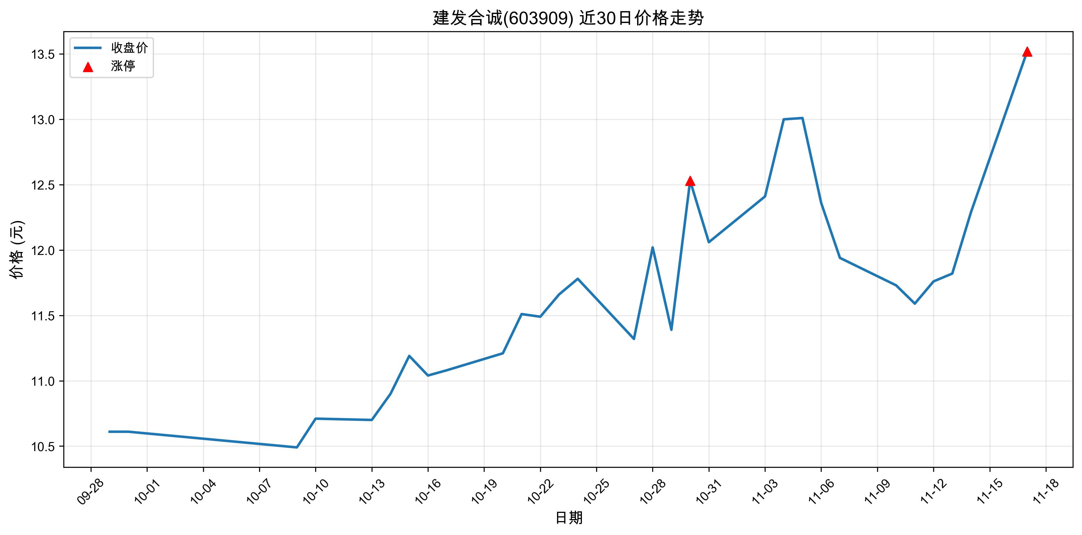 �����ϳ�603909������ͣԭ���˹����ܣ�2025��11��17�գ�