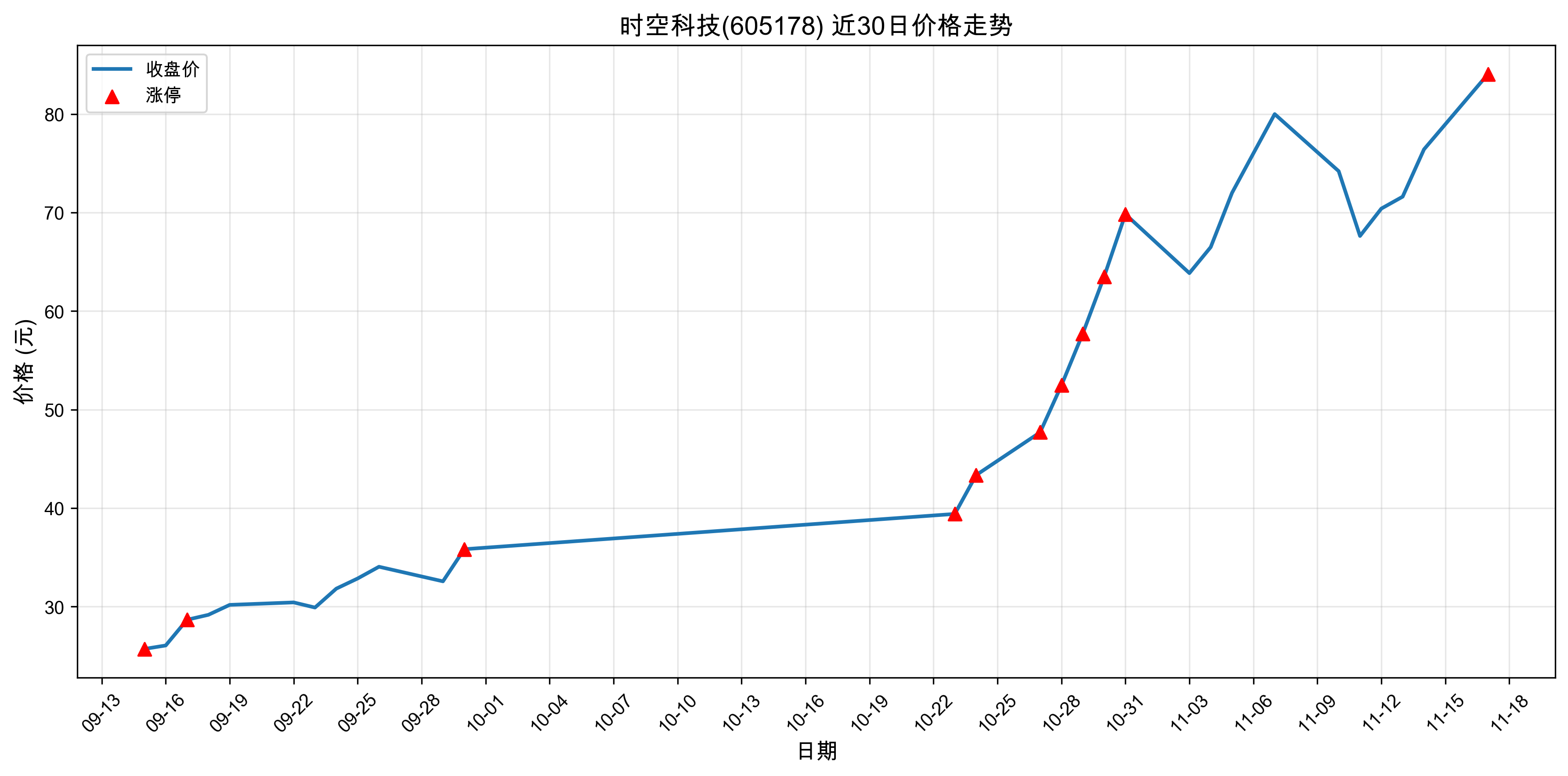 ʱ�տƼ�605178������ͣԭ���˹�����+5G��2025��11��17�գ�