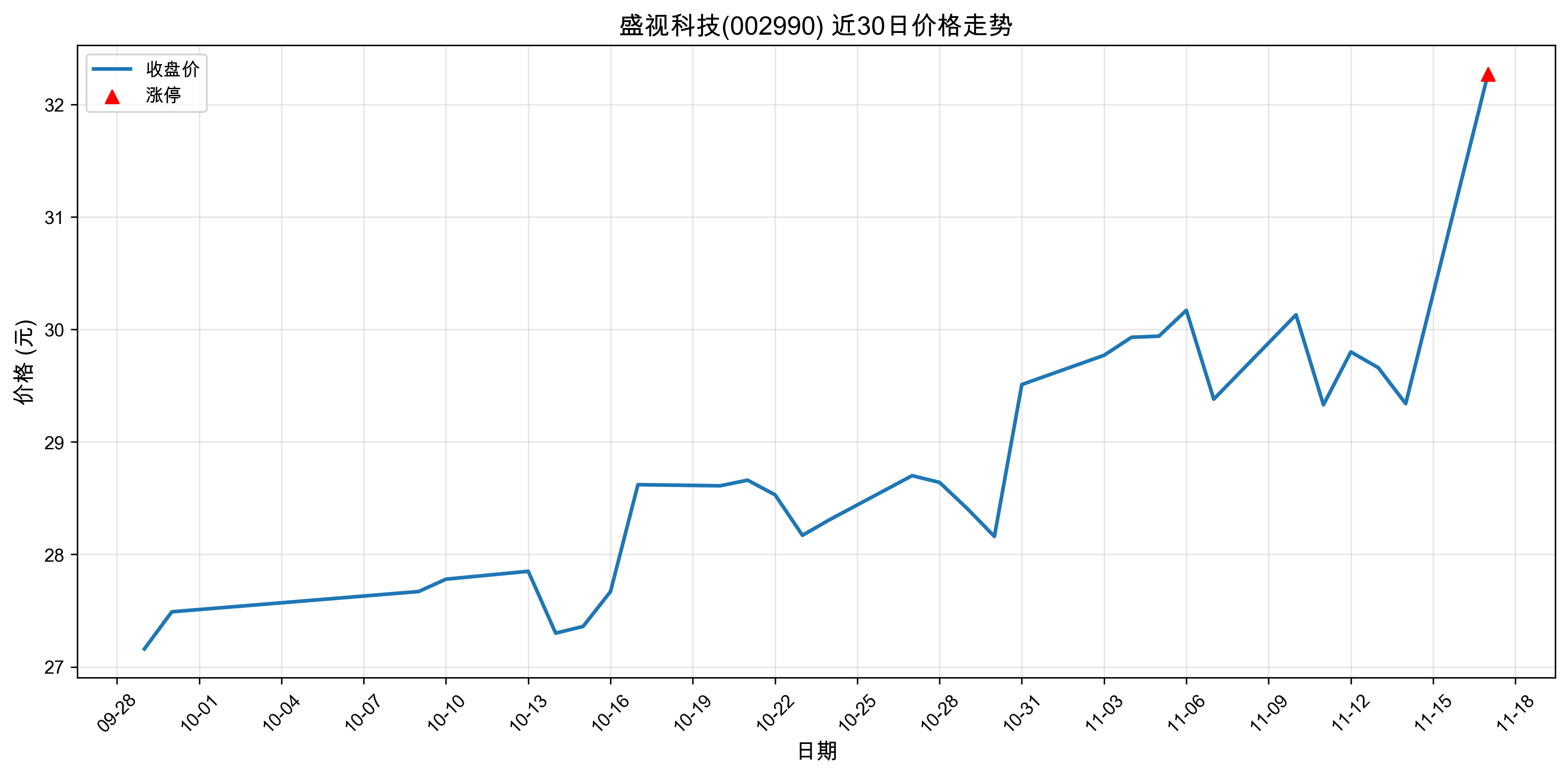 ʢ�ӿƼ�002990������ͣԭ���˹����ܣ�2025��11��17�գ�