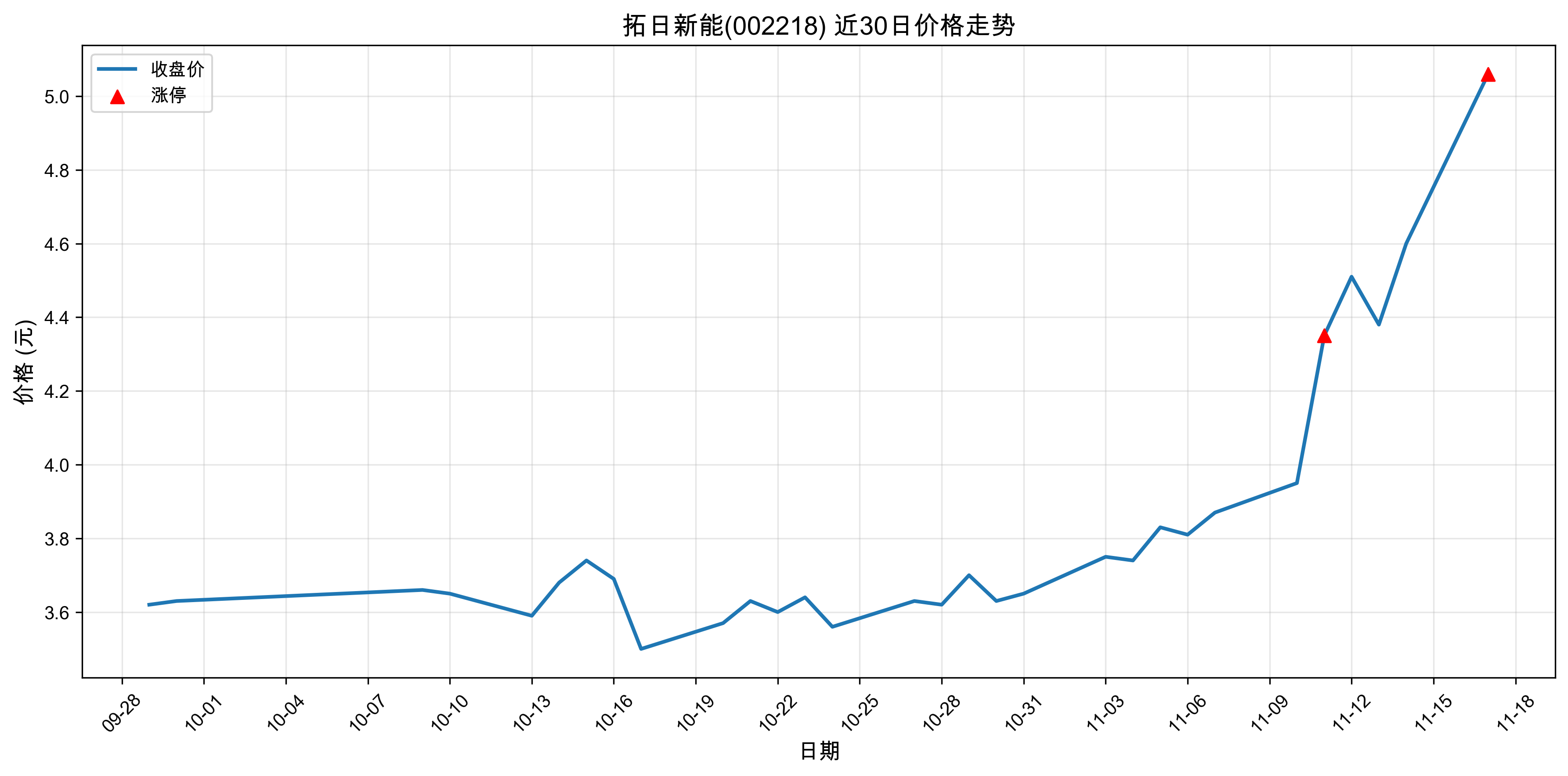 ��������002218������ͣԭ�򣺹��+�˹�����+оƬ��2025��11��17�գ�