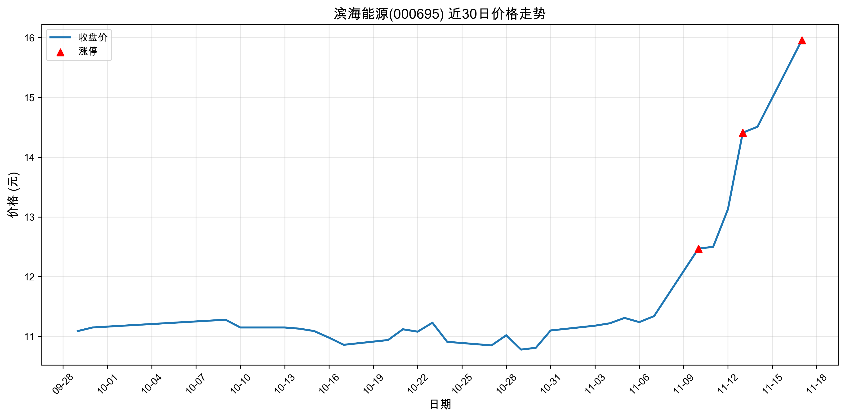 ������Դ000695������ͣԭ�򣺹�̬���+﮵��+����Դ������2025��11��17�գ�