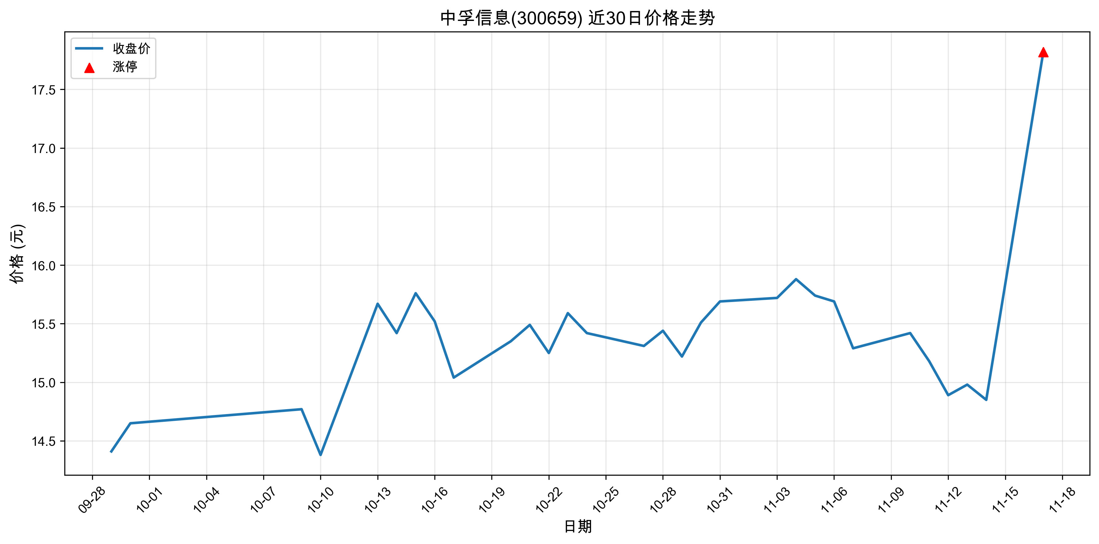 ������Ϣ300659������ͣԭ���˹����ܣ�2025��11��17�գ�