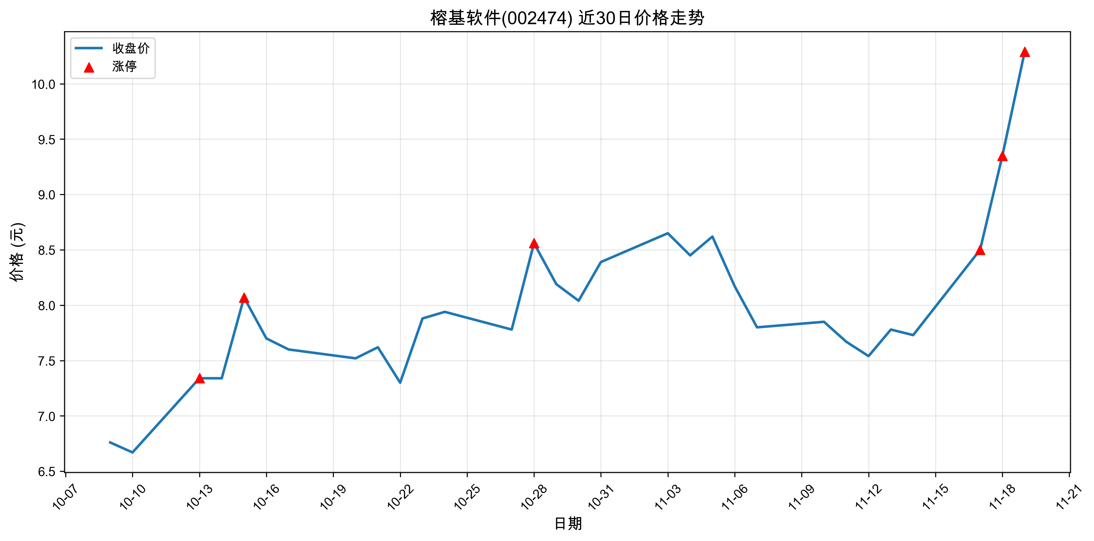 �Ż�����002474������ͣԭ���˹����ܣ�2025��11��19�գ�