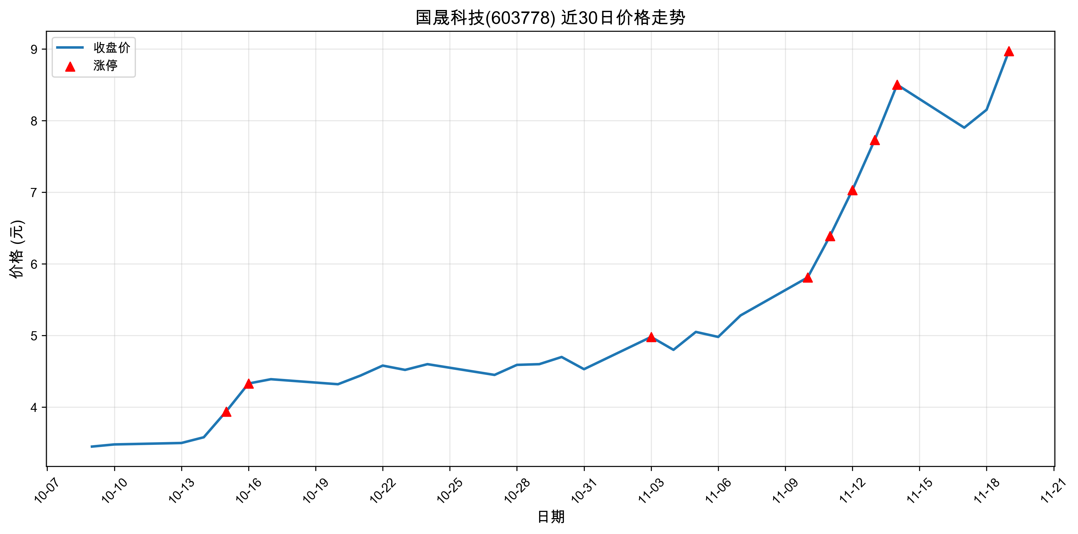 ���ɿƼ�603778������ͣԭ�򣺴���+���+�˹����ܣ�2025��11��19�գ�