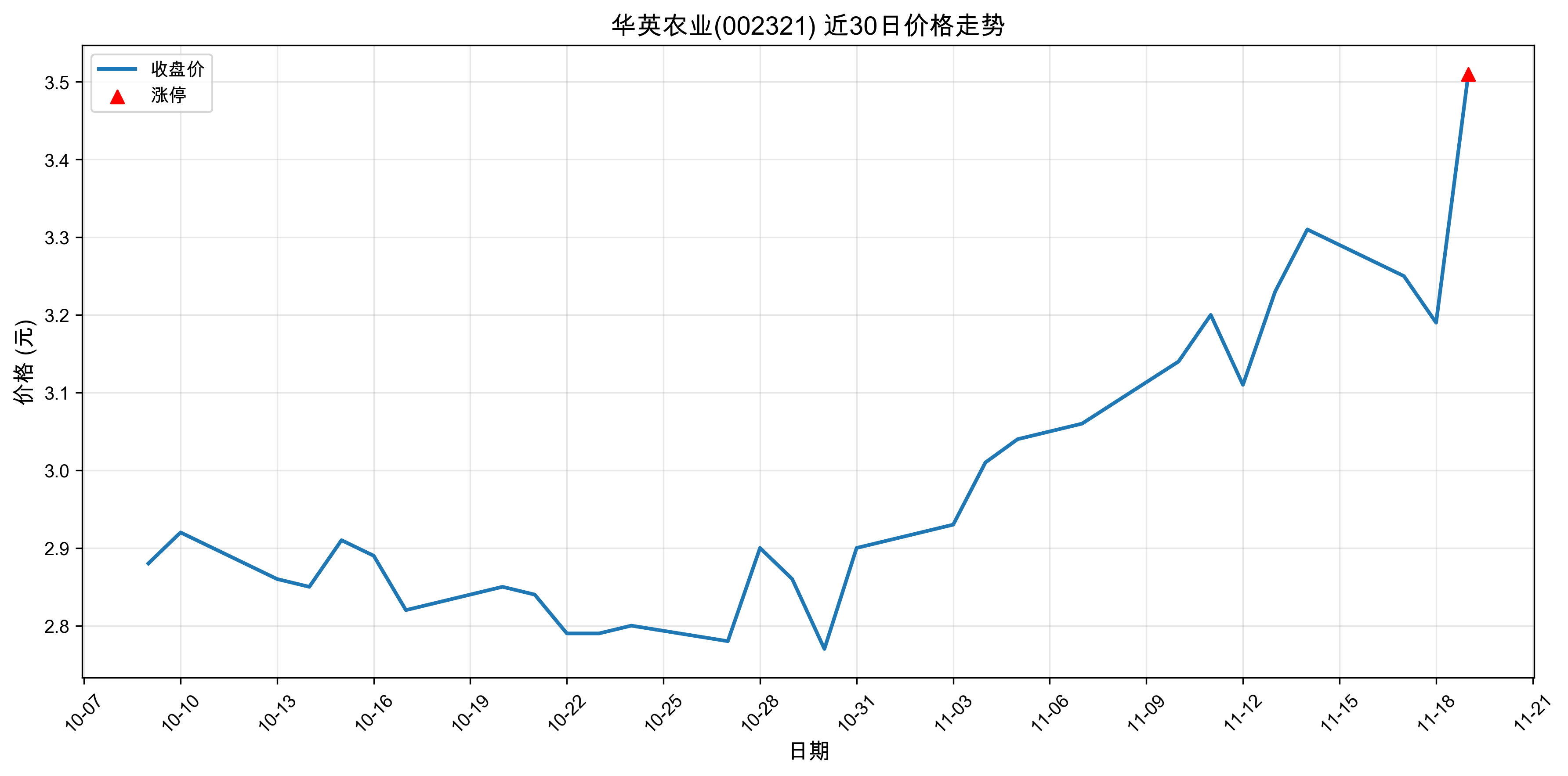 ��Ӣũҵ002321������ͣԭ���˹����ܣ�2025��11��19�գ�