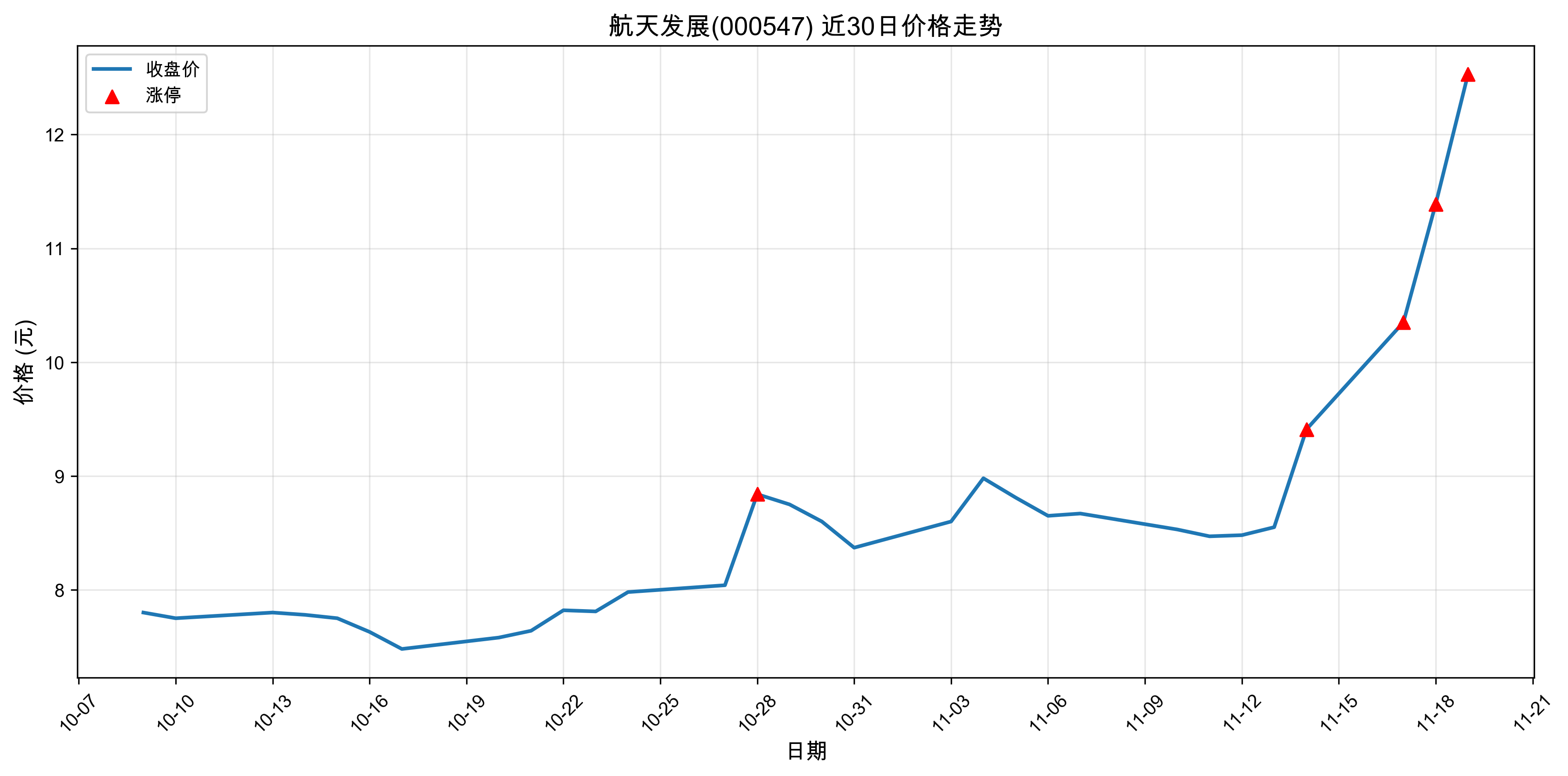 ���췢չ000547������ͣԭ���˹�����+5G��2025��11��19�գ�