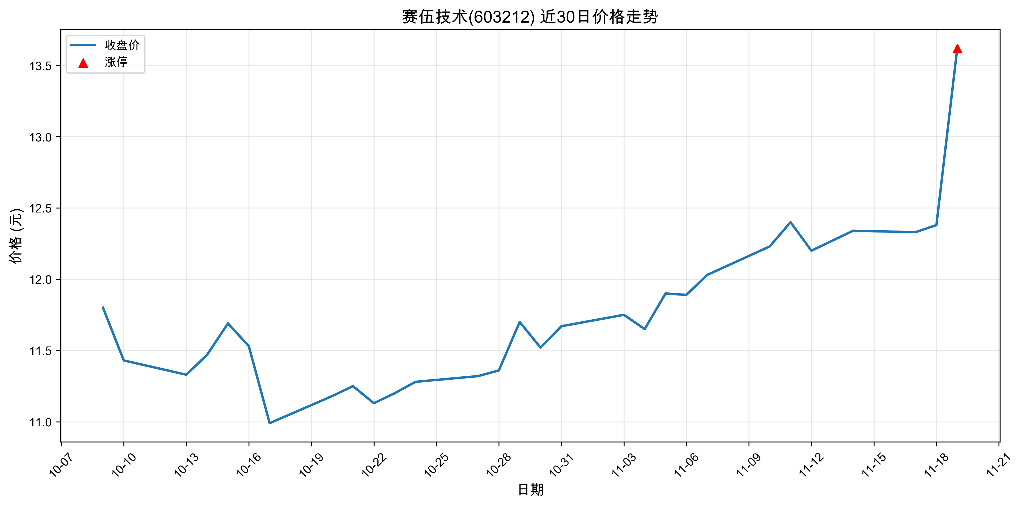 ���鼼��603212������ͣԭ�򣺹�̬���+���+�˹����ܣ�2025��11��19�գ�