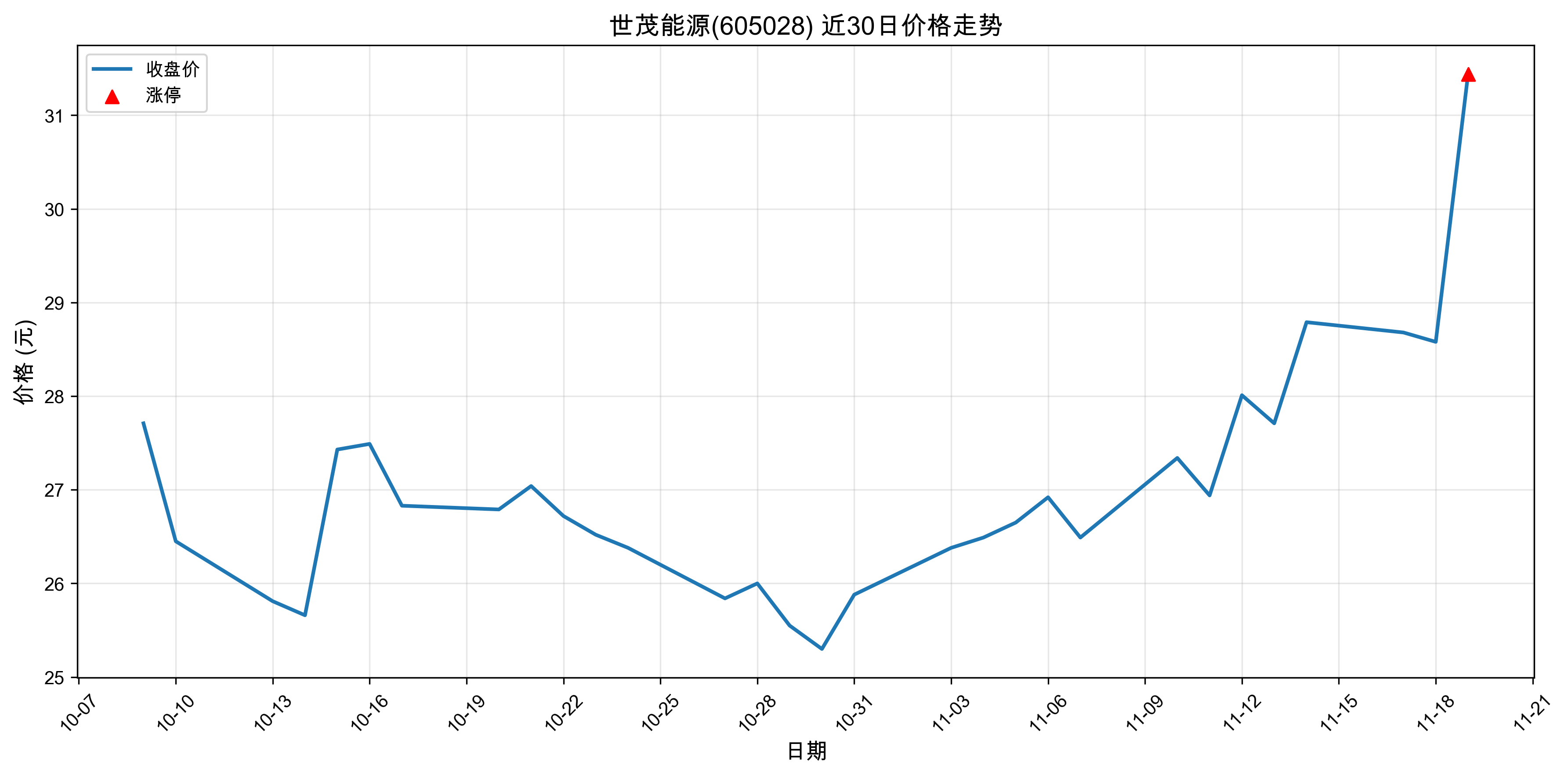 ��ï��Դ605028������ͣԭ�򣺴���+�˹����ܣ�2025��11��19�գ�