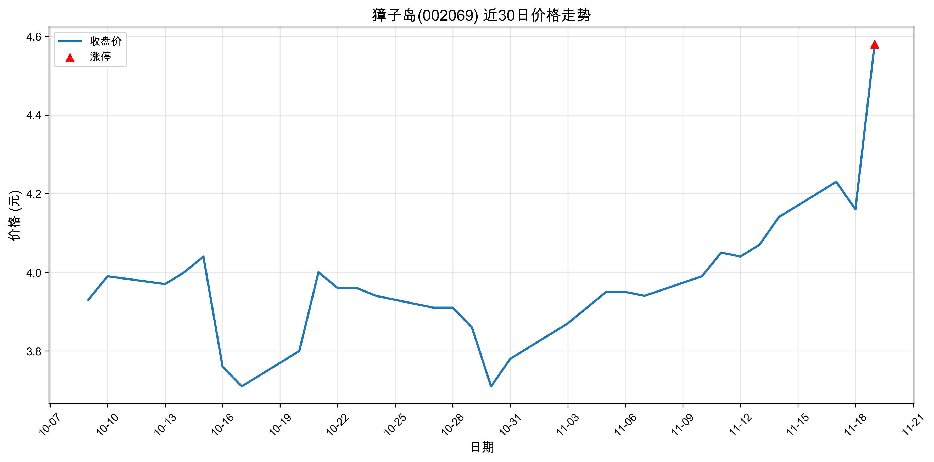 ��ӵ�002069������ͣԭ���˹�����+ҽҩ��2025��11��19�գ�