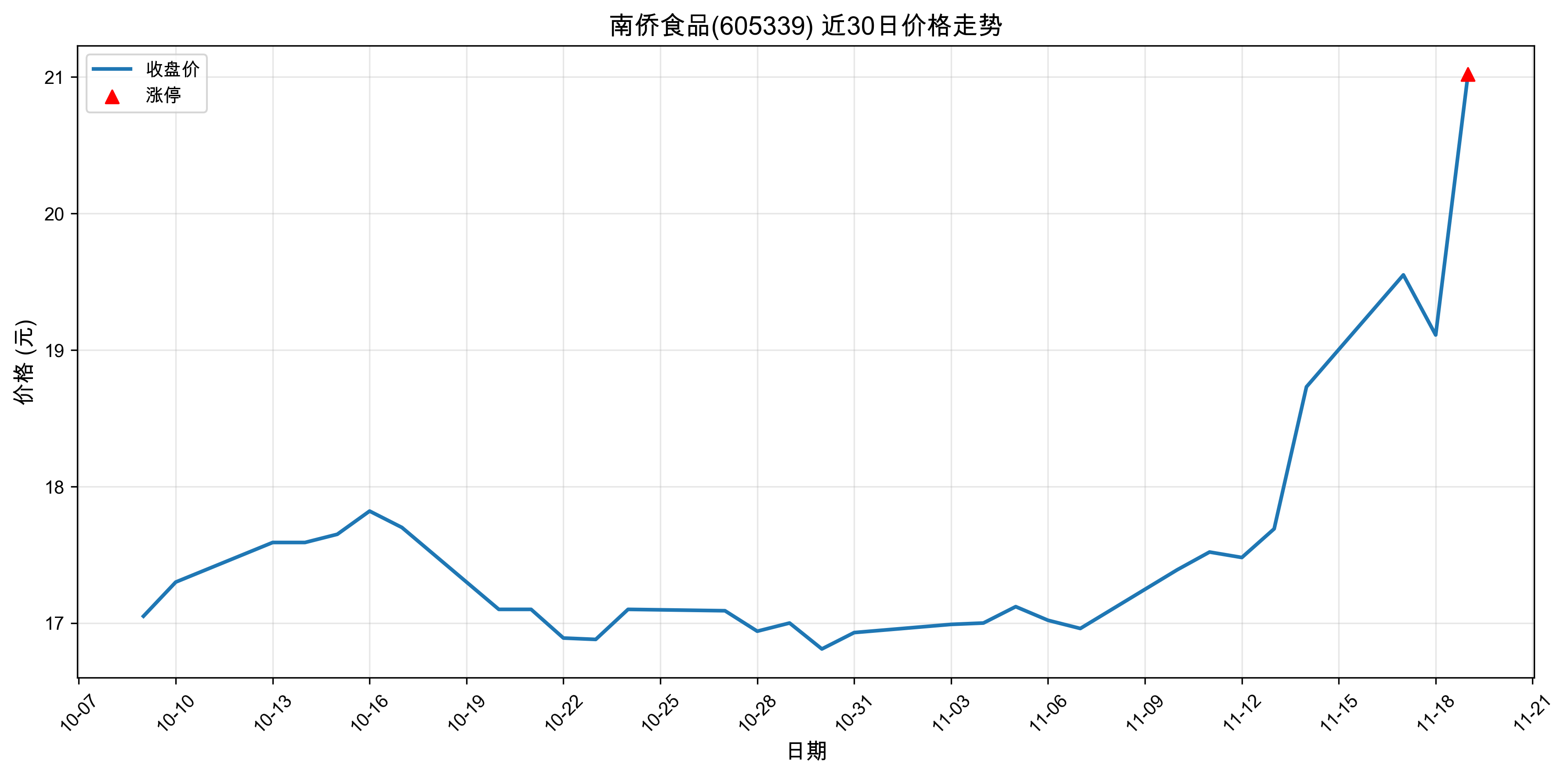 ����ʳƷ605339������ͣԭ���˹����ܣ�2025��11��19�գ�