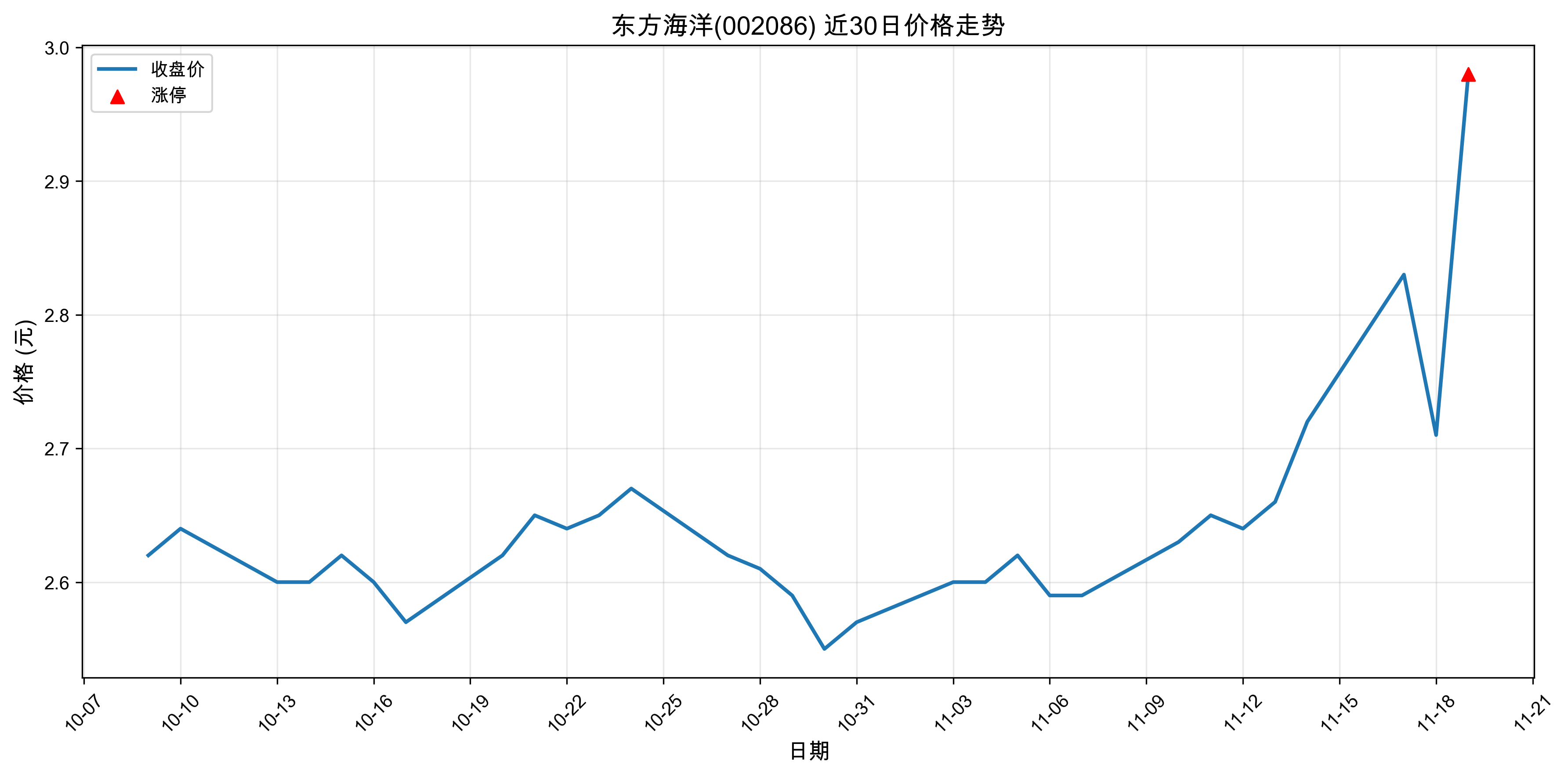 ��������002086������ͣԭ���˹�����+ҽҩ��2025��11��19�գ�