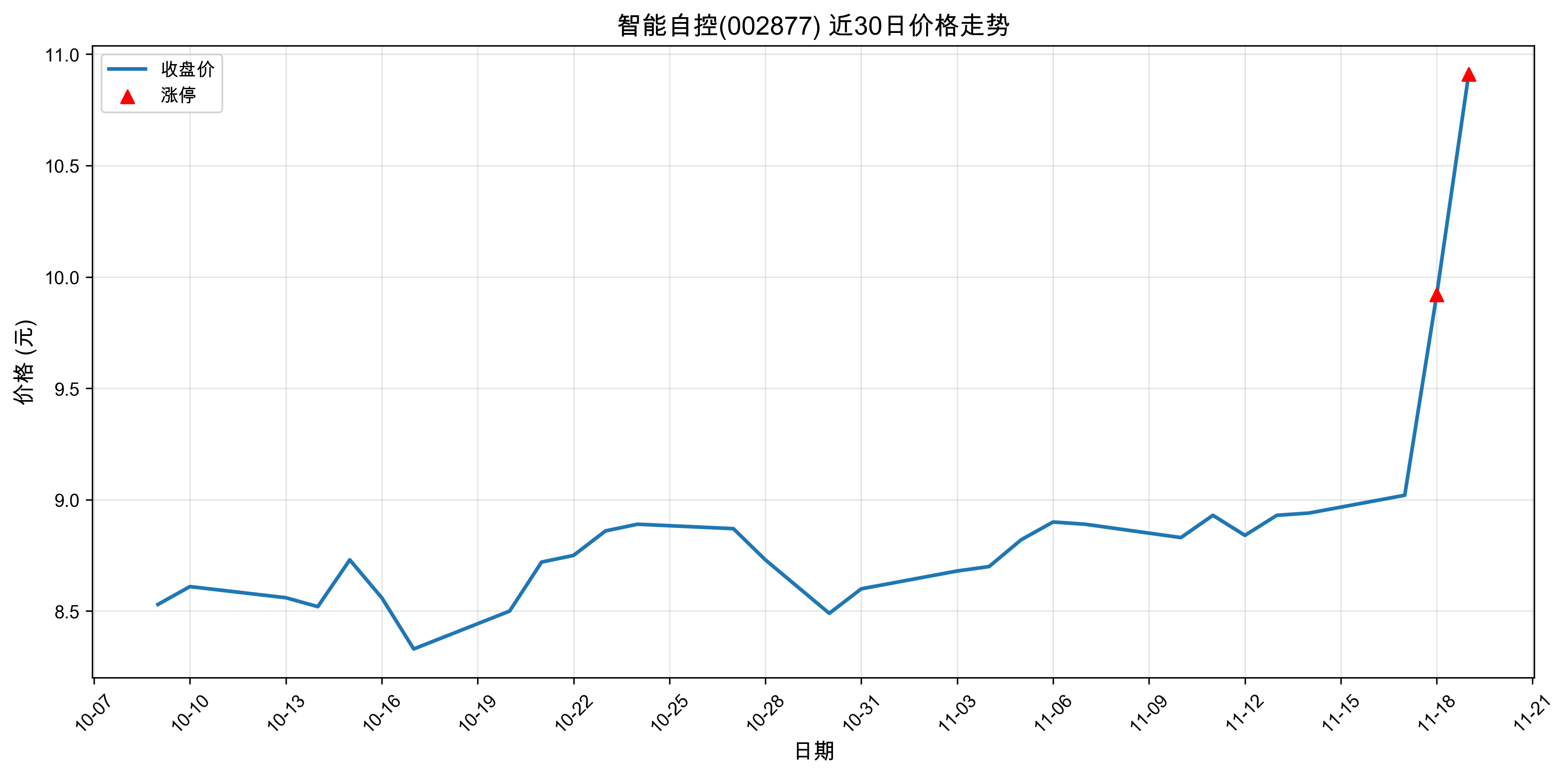 �����Կ�002877������ͣԭ�򣺴�ͳ��ҵ+��ֵ�ɣ�2025��11��19�գ�