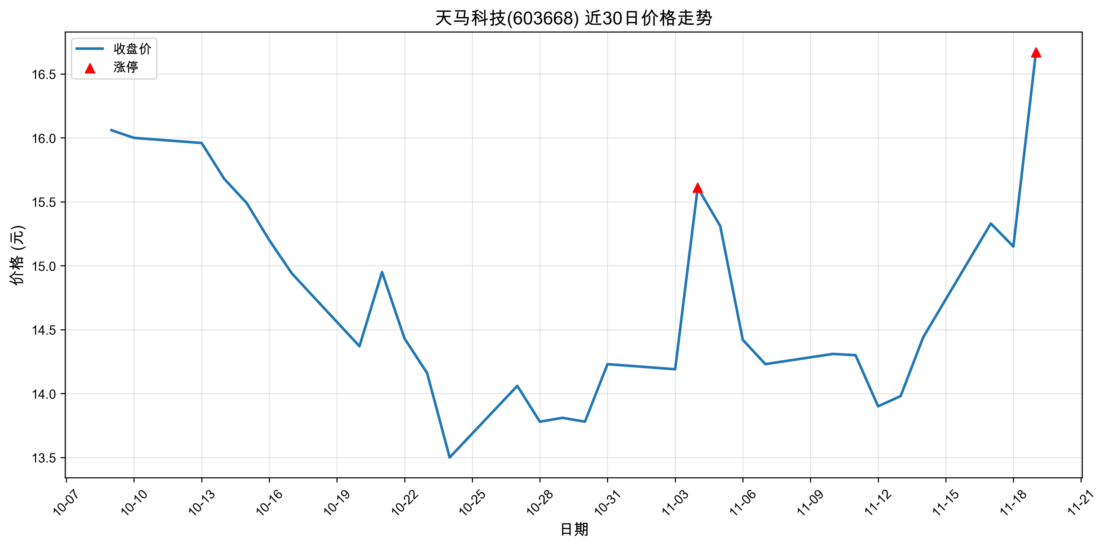 �����Ƽ�603668������ͣԭ���˹����ܣ�2025��11��19�գ�