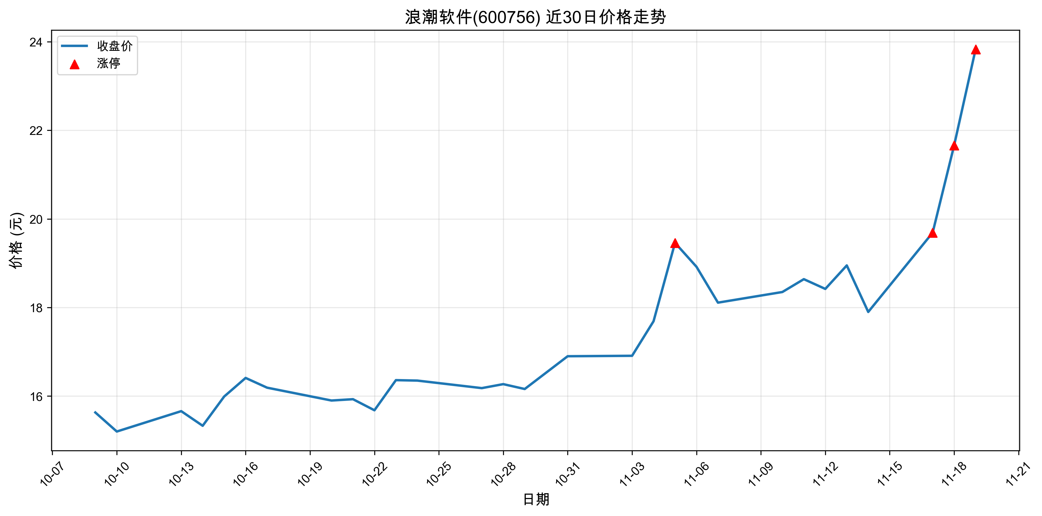 �˳�����600756������ͣԭ���˹����ܣ�2025��11��19�գ�