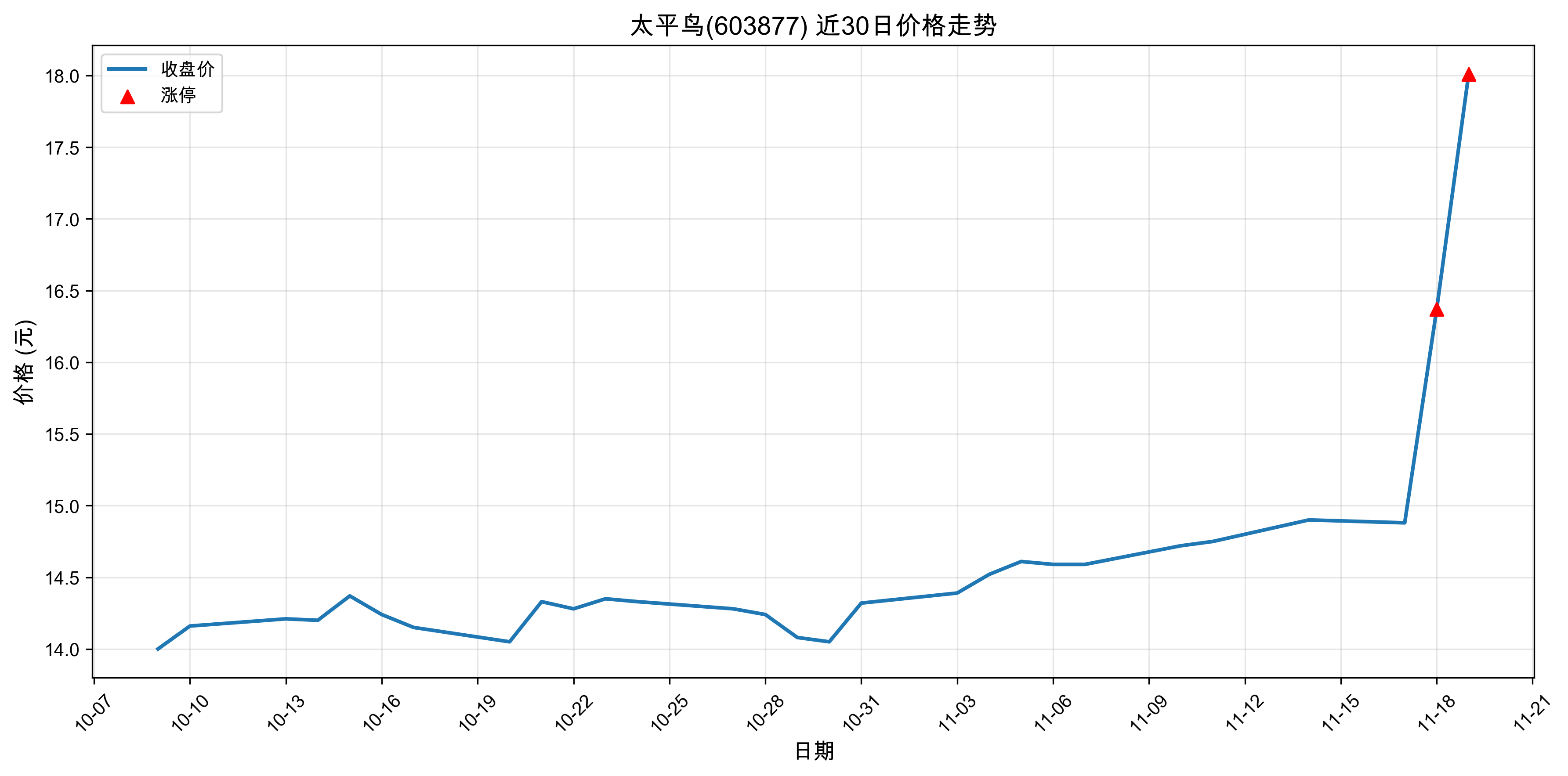 ̫ƽ��603877������ͣԭ���˹����ܣ�2025��11��19�գ�