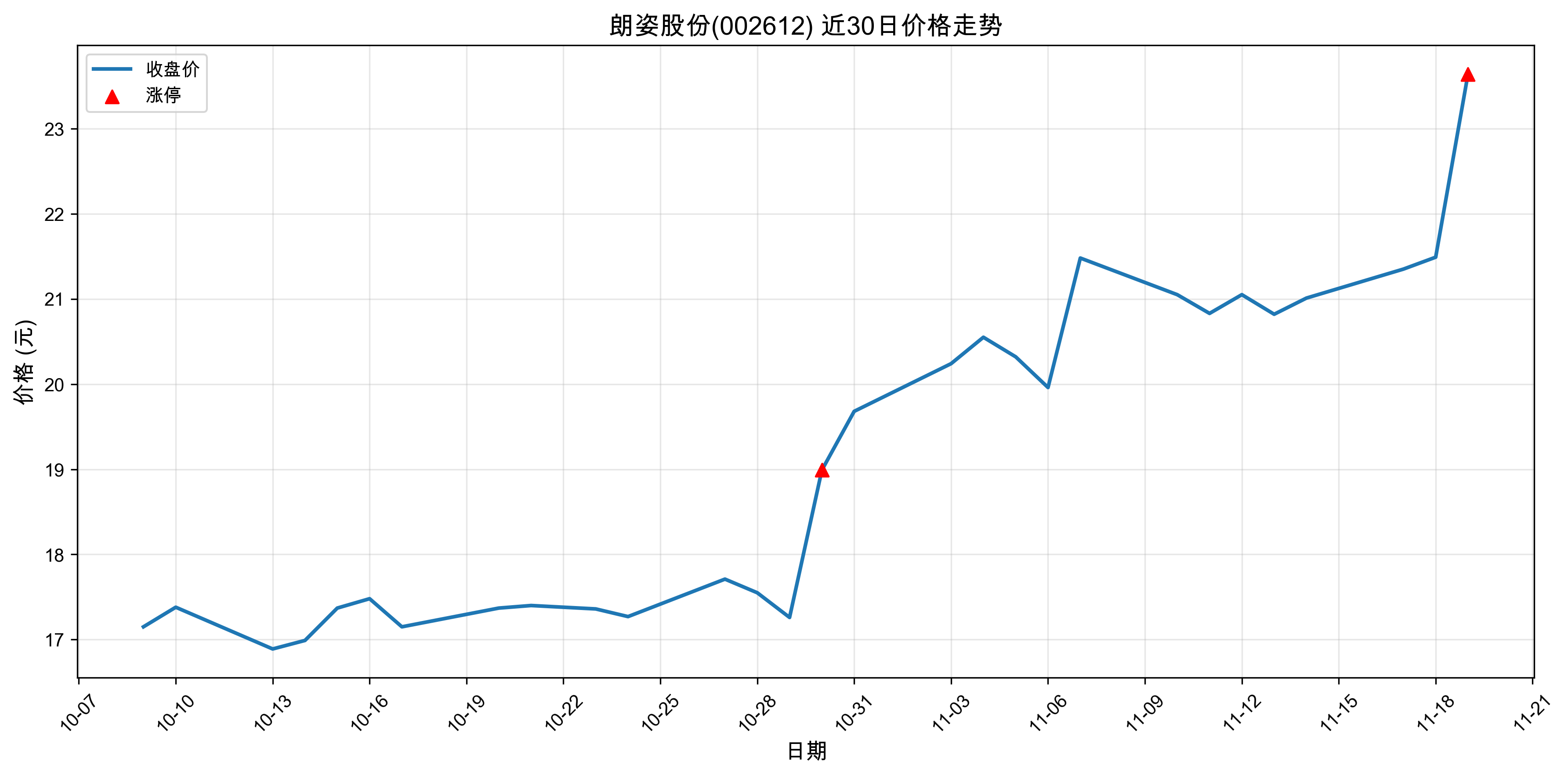 ���˹ɷ�002612������ͣԭ���˹����ܣ�2025��11��19�գ�