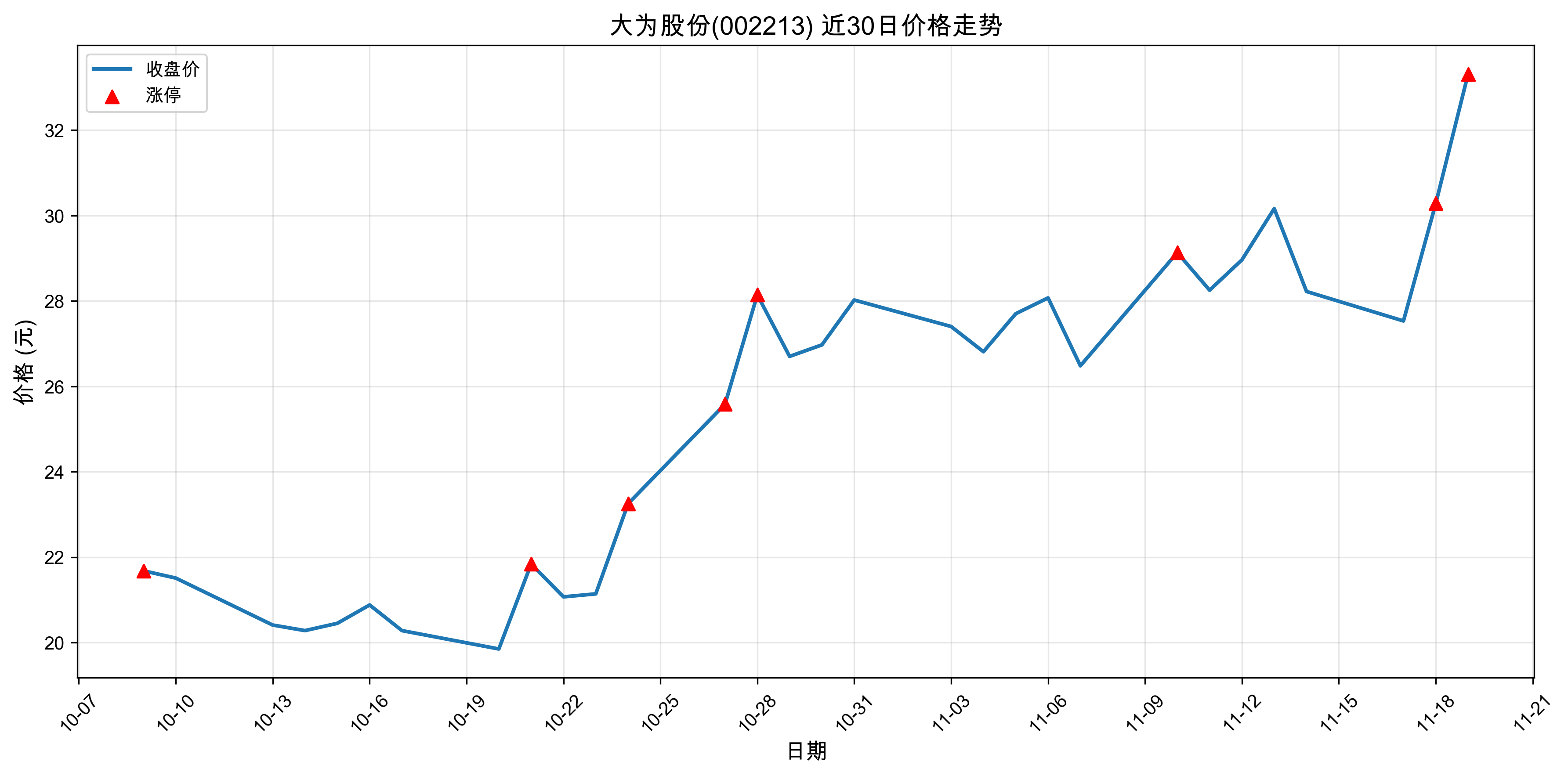 ��Ϊ�ɷ�002213������ͣԭ���˹�����+оƬ+5G��2025��11��19�գ�