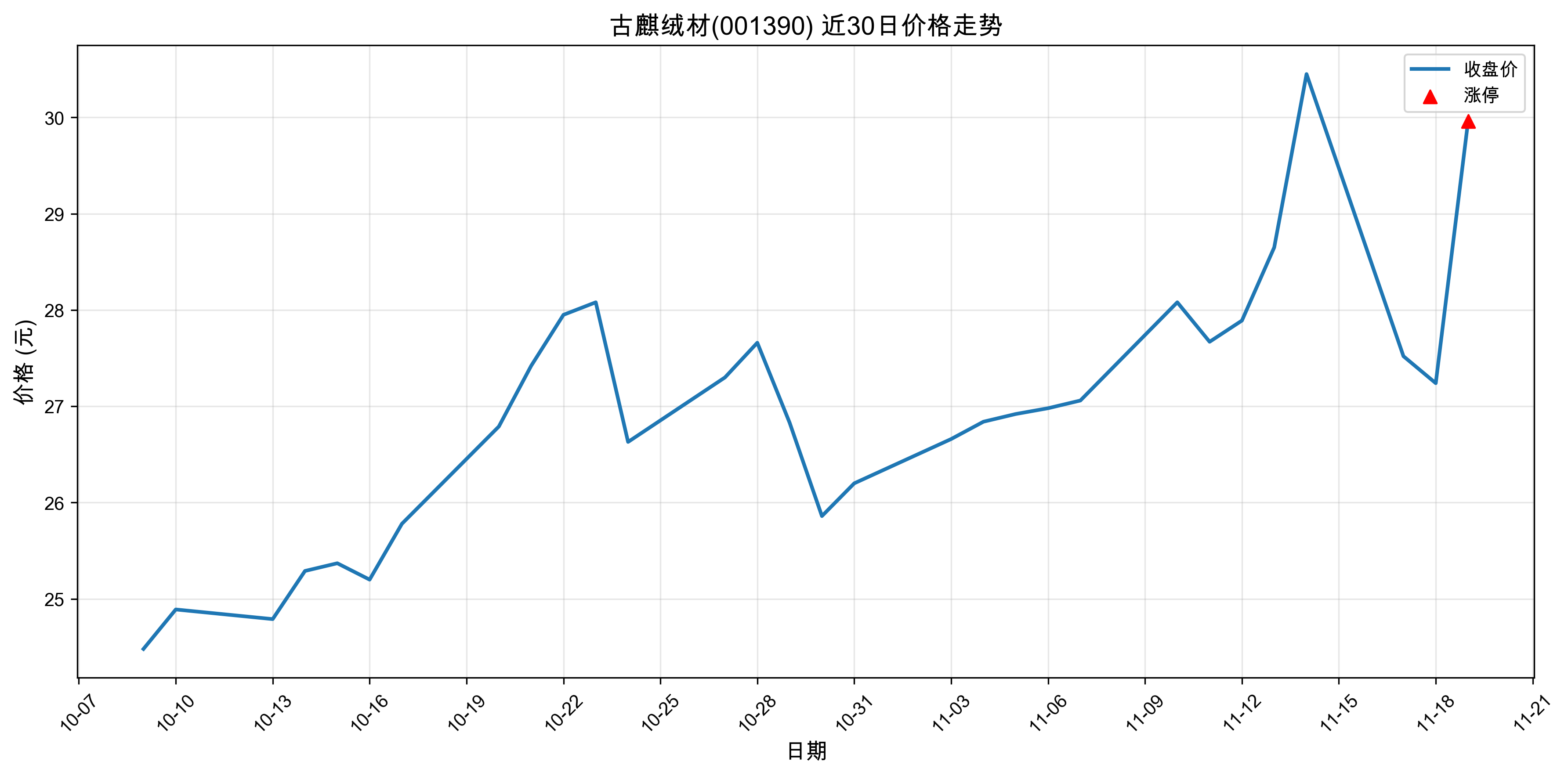 �����޲�001390������ͣԭ���˹����ܣ�2025��11��19�գ�
