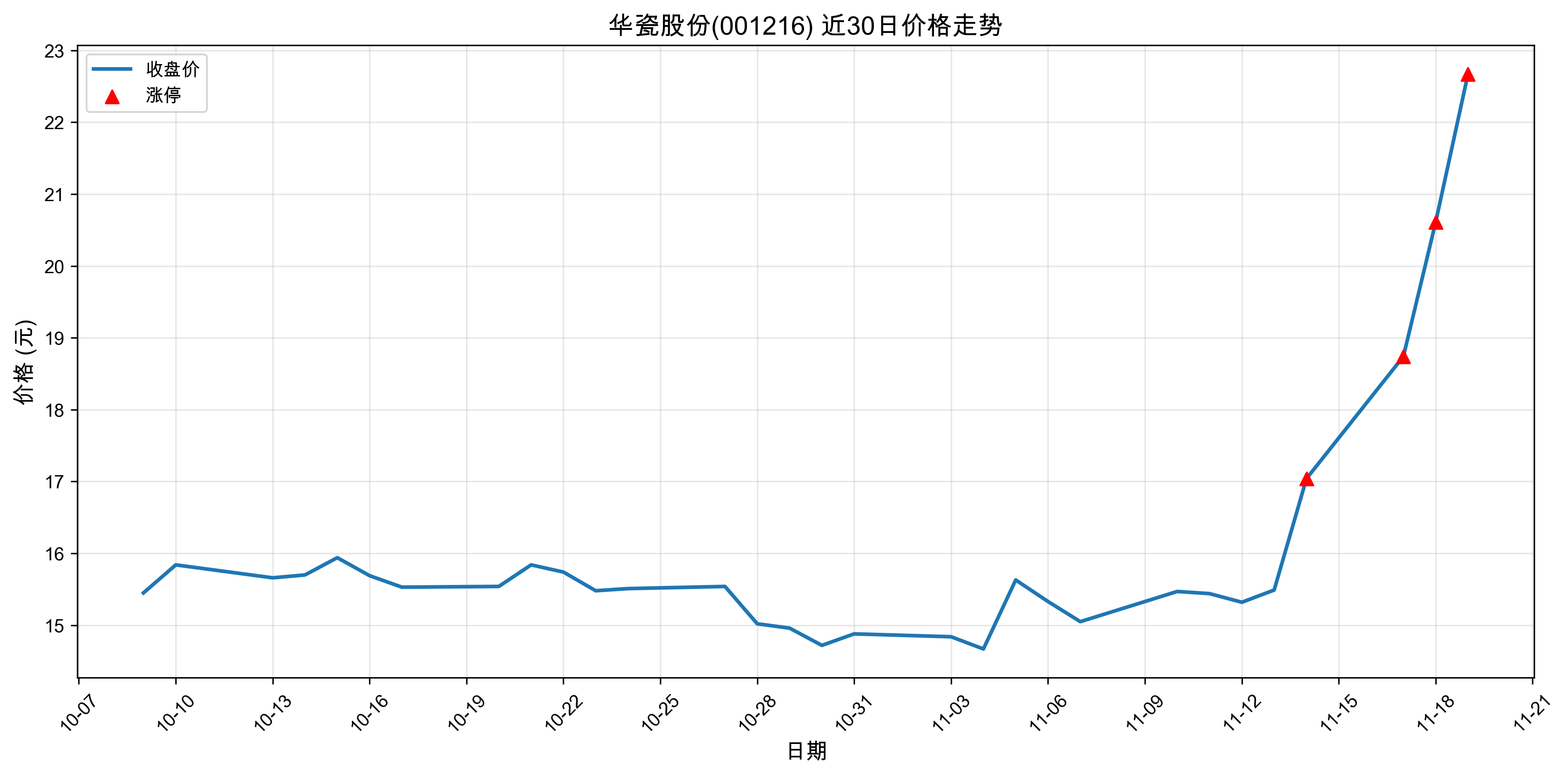 ���ɹɷ�001216������ͣԭ��﮵��+�˹����ܣ�2025��11��19�գ�