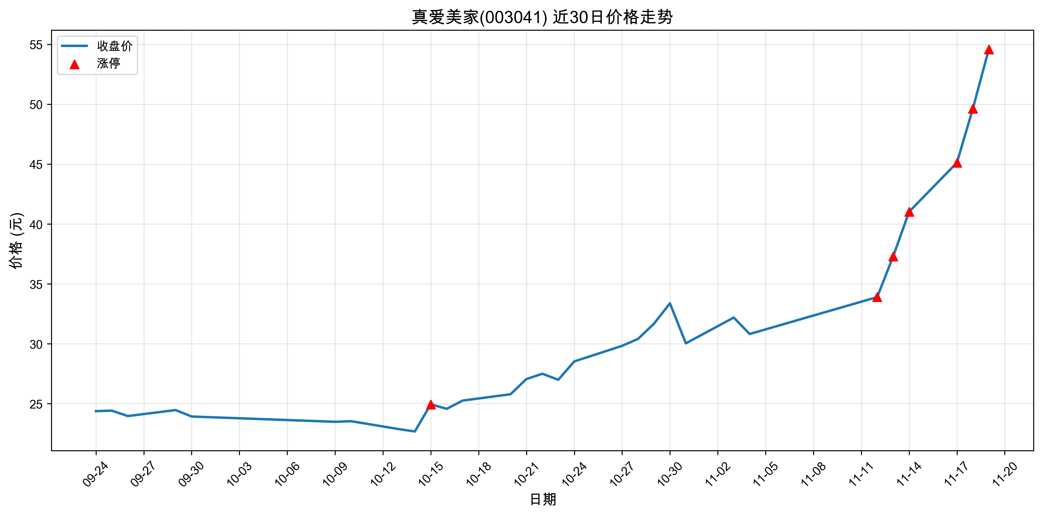 �氮����003041������ͣԭ���˹����ܣ�2025��11��19�գ�