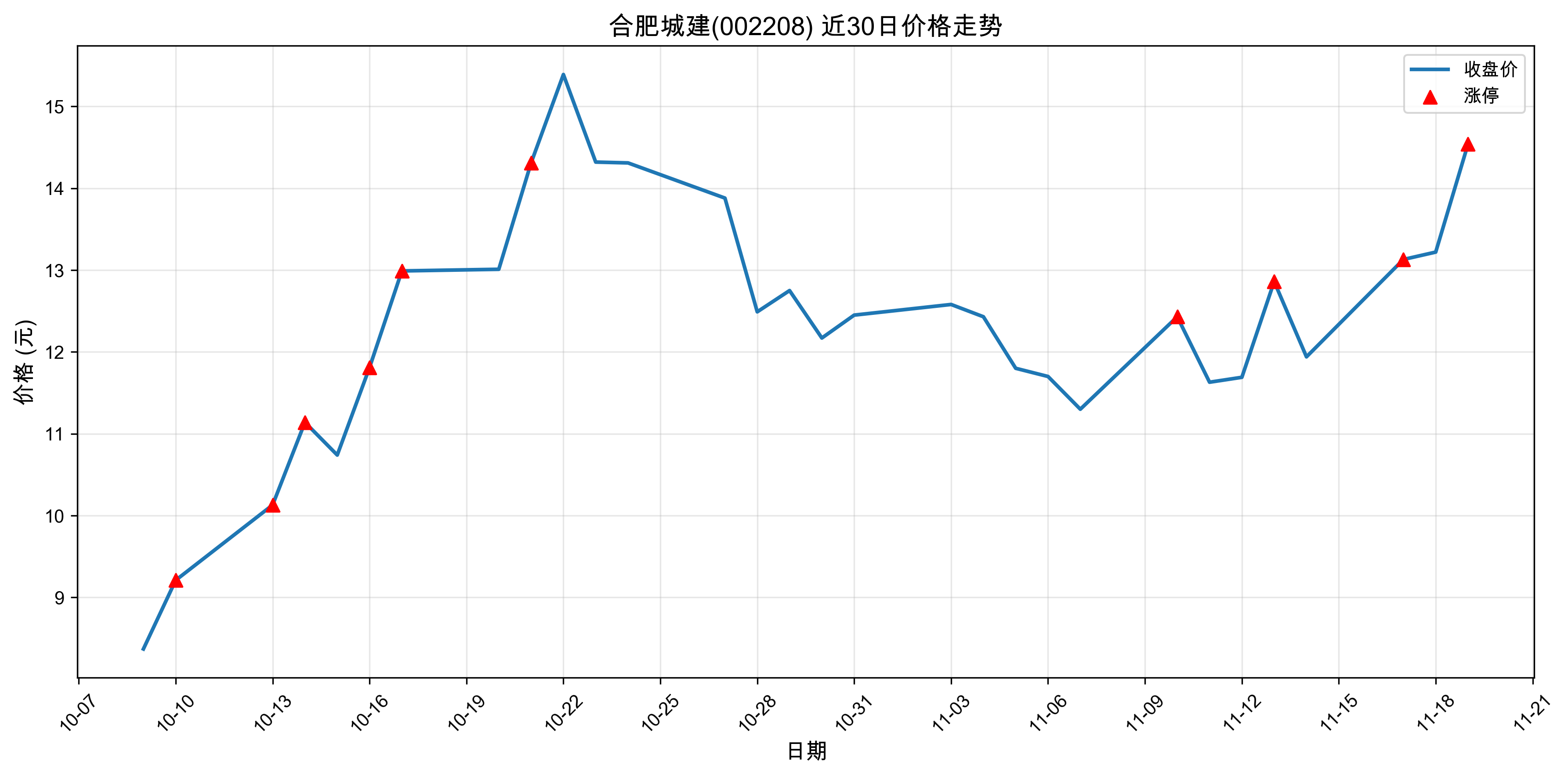 �Ϸʳǽ�002208������ͣԭ���˹����ܣ�2025��11��19�գ�