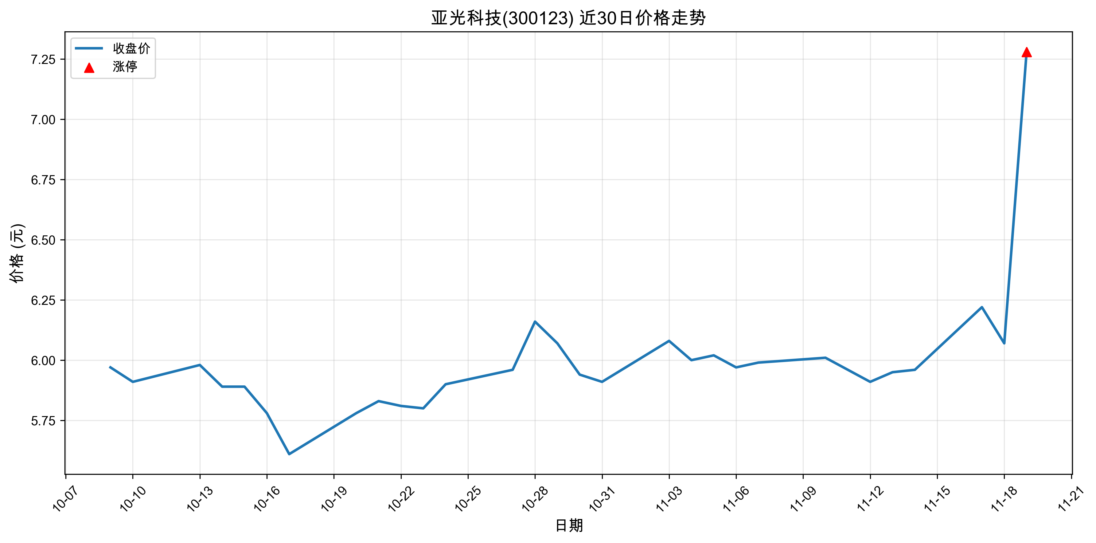 �ǹ�Ƽ�300123������ͣԭ���˹����ܣ�2025��11��19�գ�