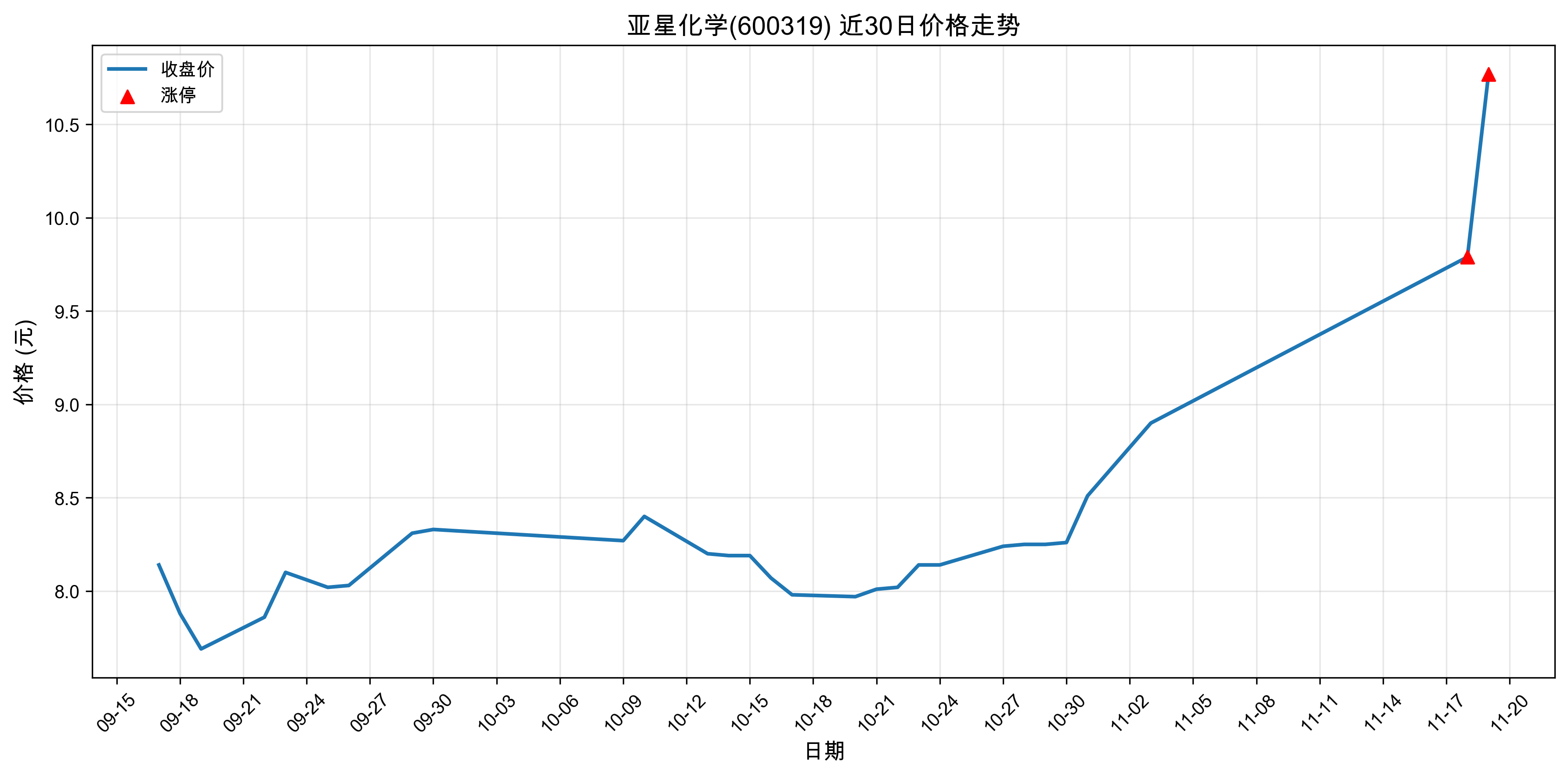 ���ǻ�ѧ600319������ͣԭ�򣺴���+�˹����ܣ�2025��11��19�գ�