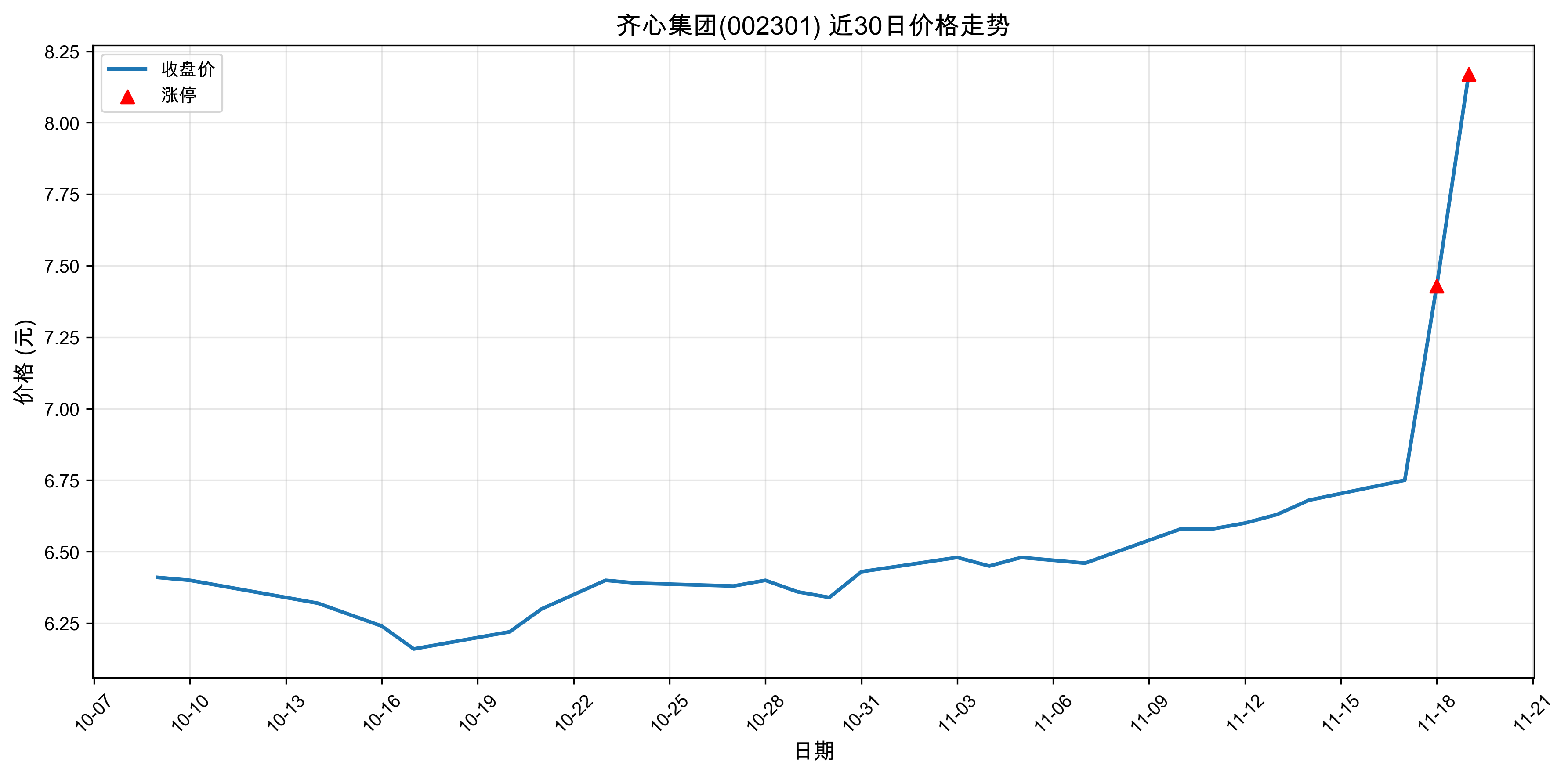 ���ļ���002301������ͣԭ���˹����ܣ�2025��11��19�գ�