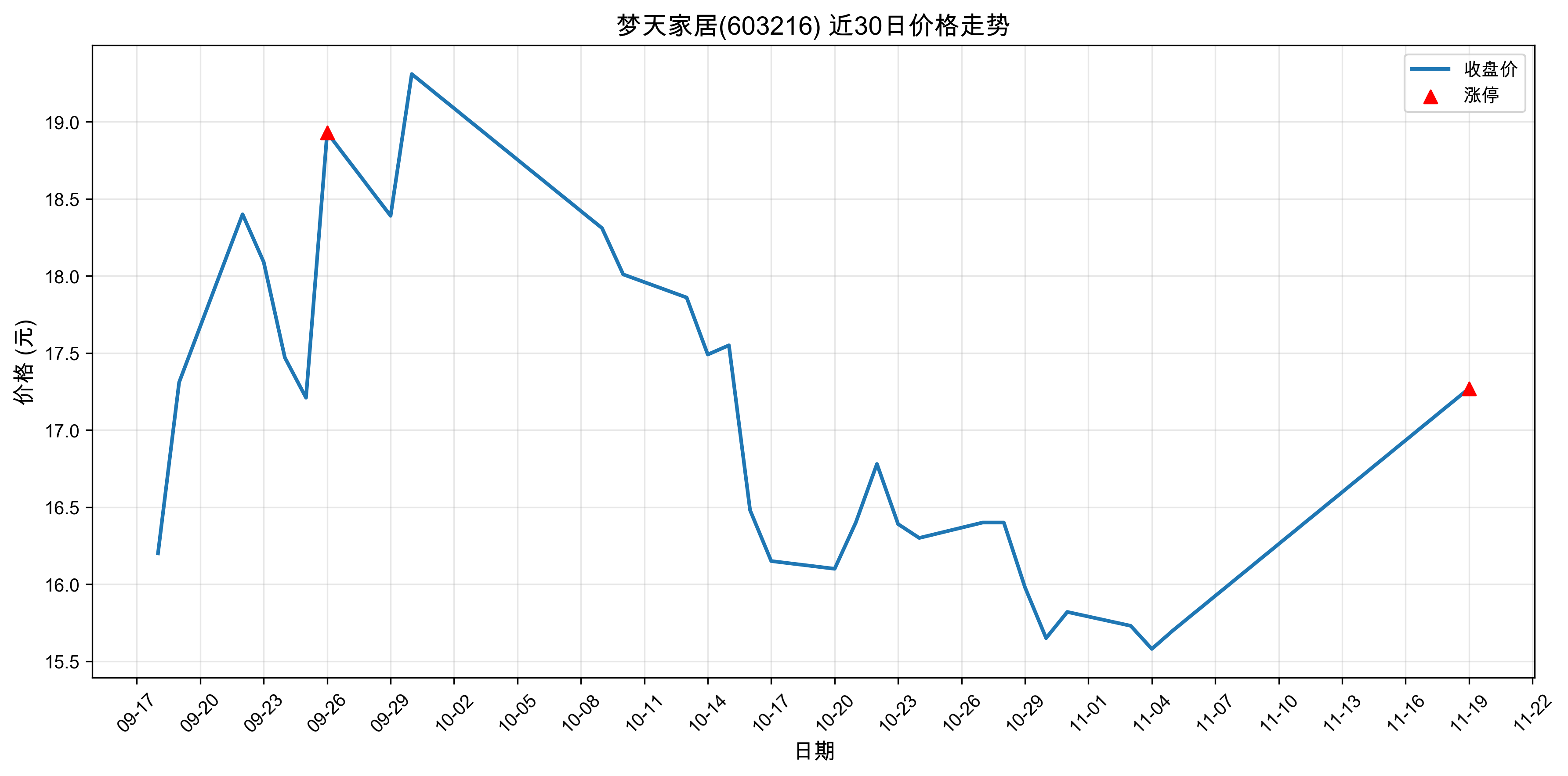 ����Ҿ�603216������ͣԭ���˹����ܣ�2025��11��19�գ�