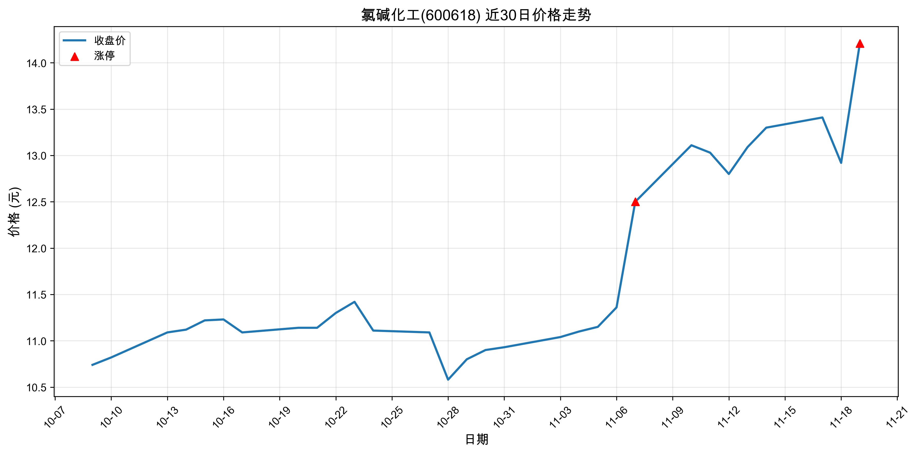 �ȼ��600618������ͣԭ�򣺹��+�˹����ܣ�2025��11��19�գ�