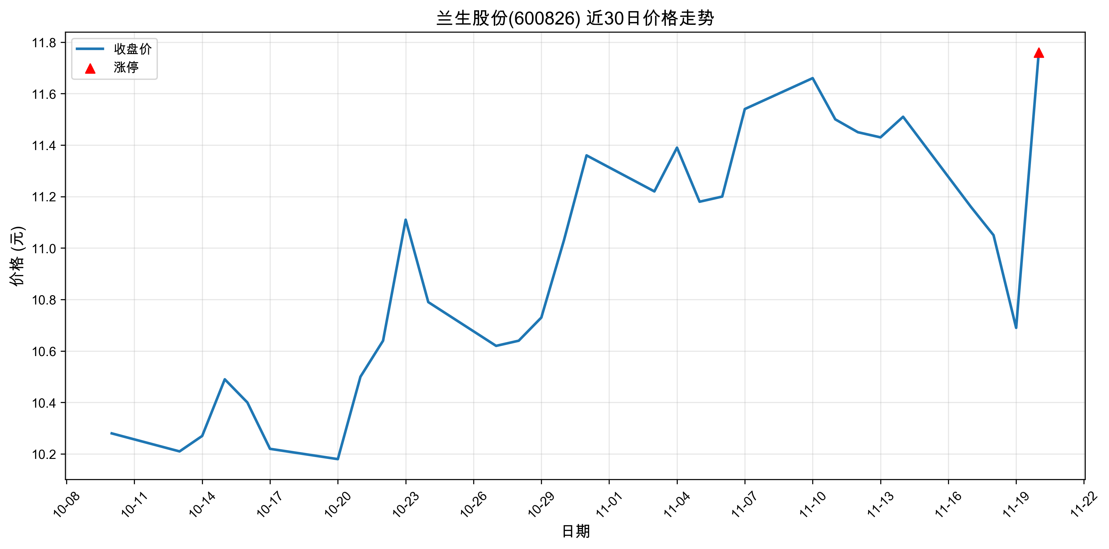 �����ɷ�600826������ͣԭ���˹����ܣ�2025��11��20�գ�