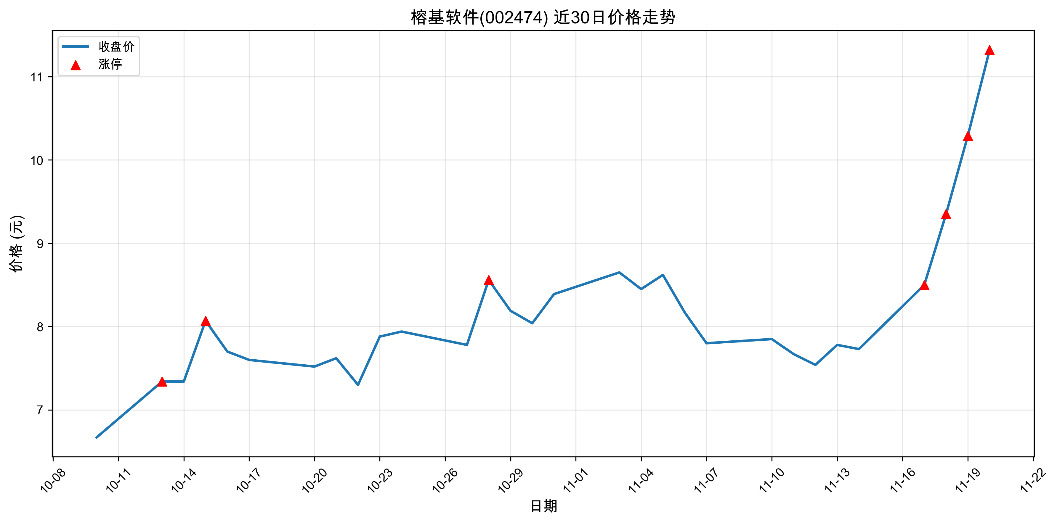 �Ż�����002474������ͣԭ���˹����ܣ�2025��11��20�գ�