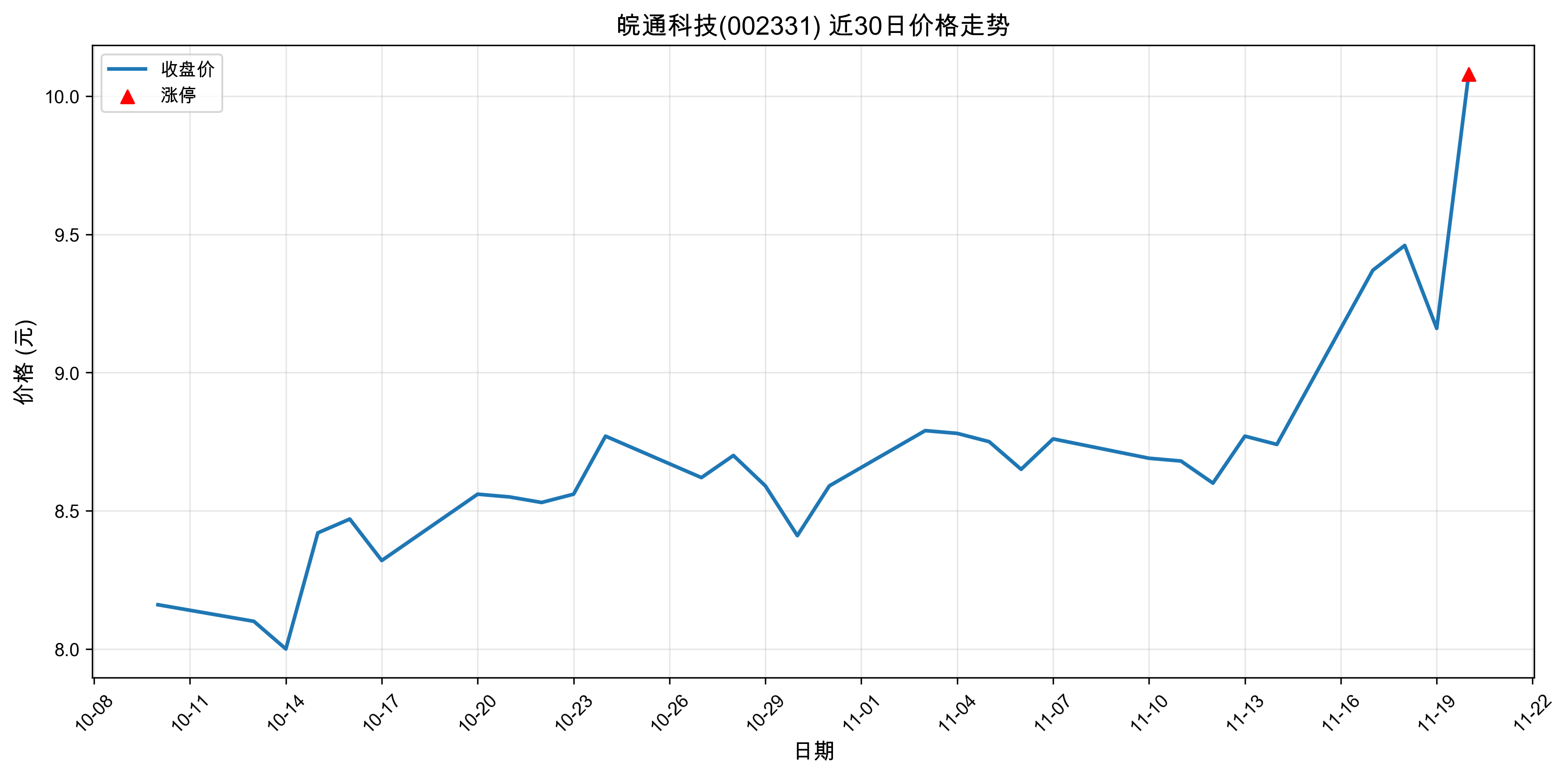 ��ͨ�Ƽ�002331������ͣԭ���˹�����+5G��2025��11��20�գ�