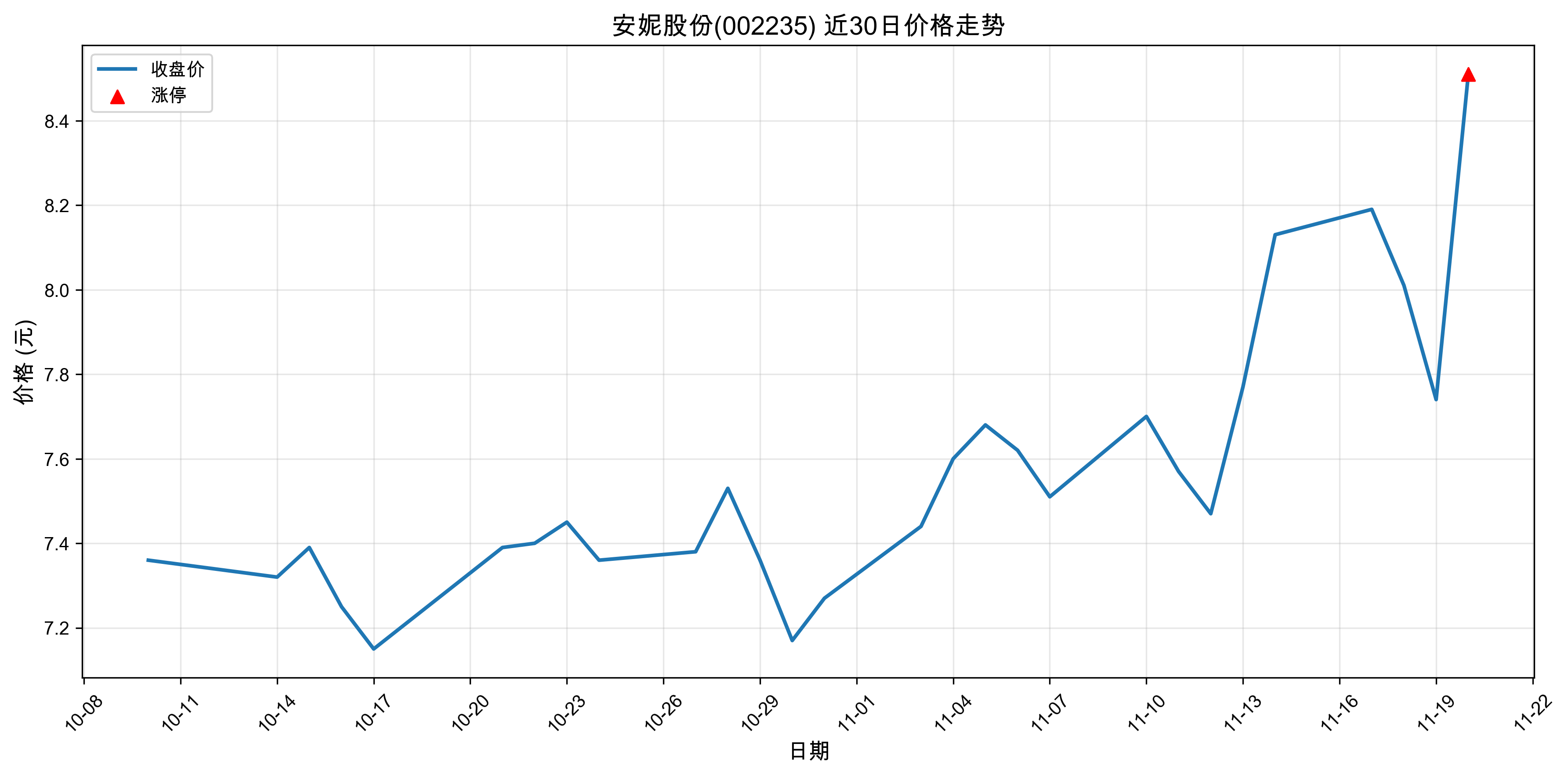 ���ݹɷ�002235������ͣԭ���˹����ܣ�2025��11��20�գ�