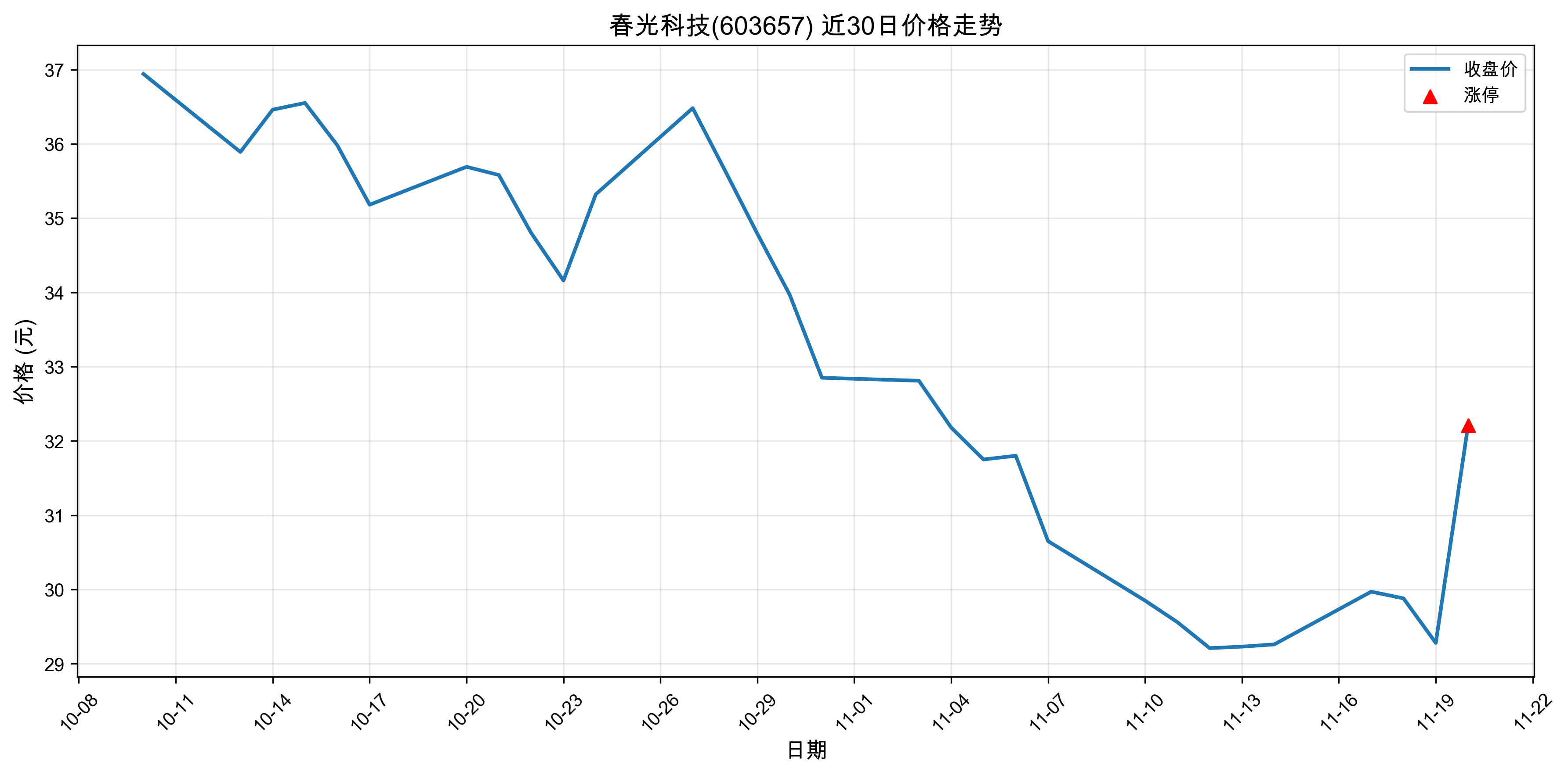 ����Ƽ�603657������ͣԭ���˹����ܣ�2025��11��20�գ�