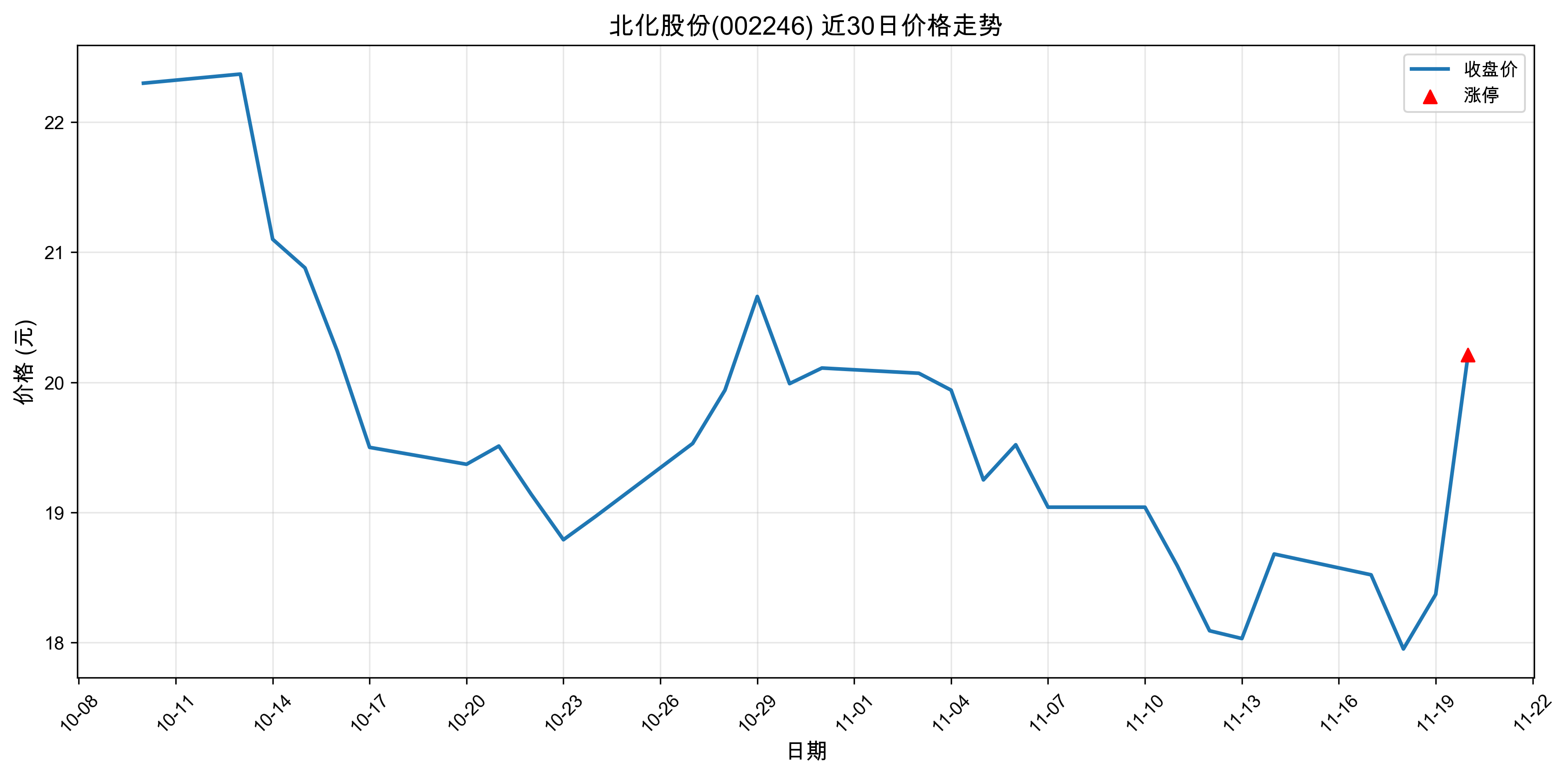 �����ɷ�002246������ͣԭ���˹����ܣ�2025��11��20�գ�