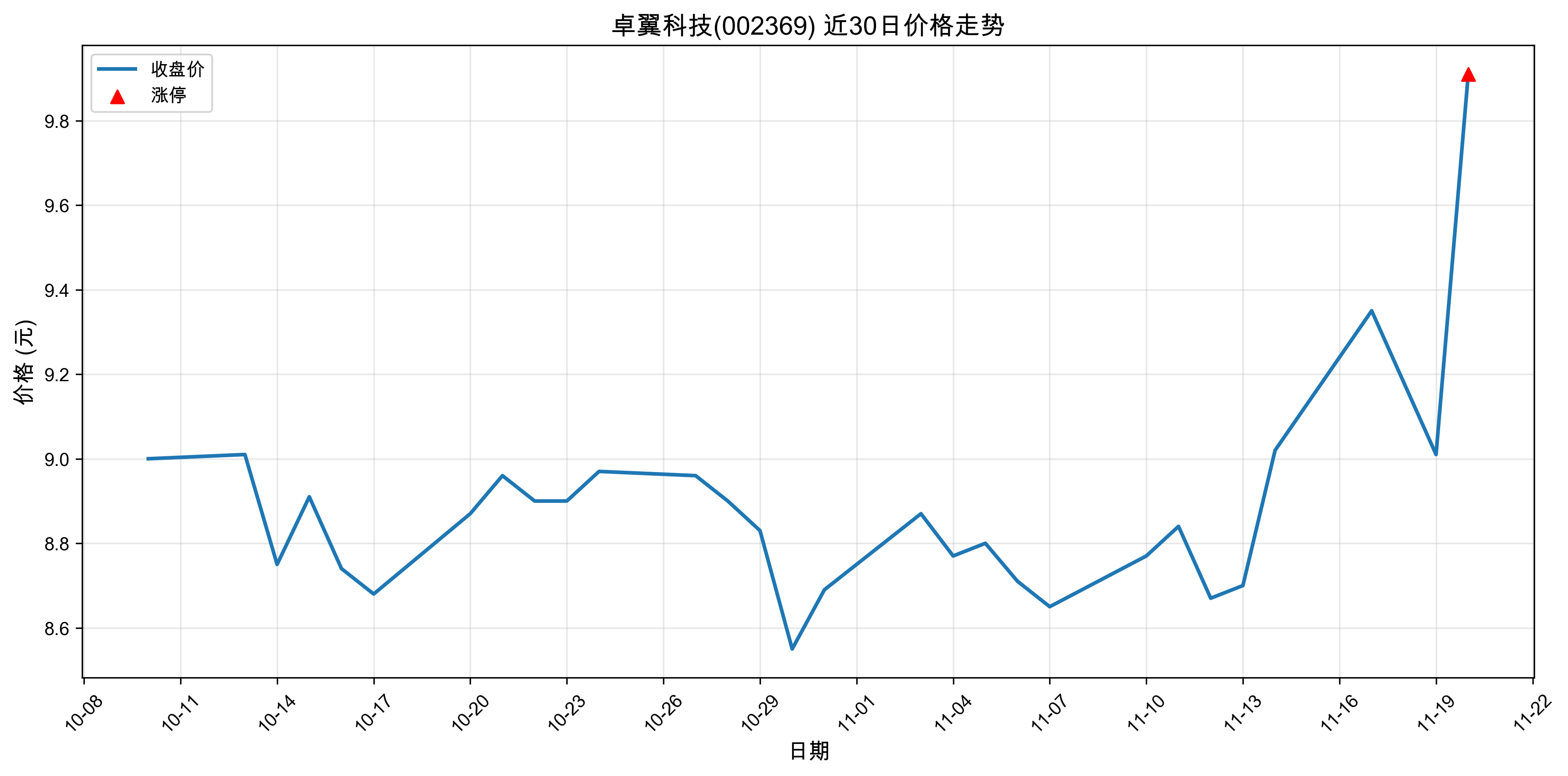 ׿���Ƽ�002369������ͣԭ������Դ����+�˹����ܣ�2025��11��20�գ�