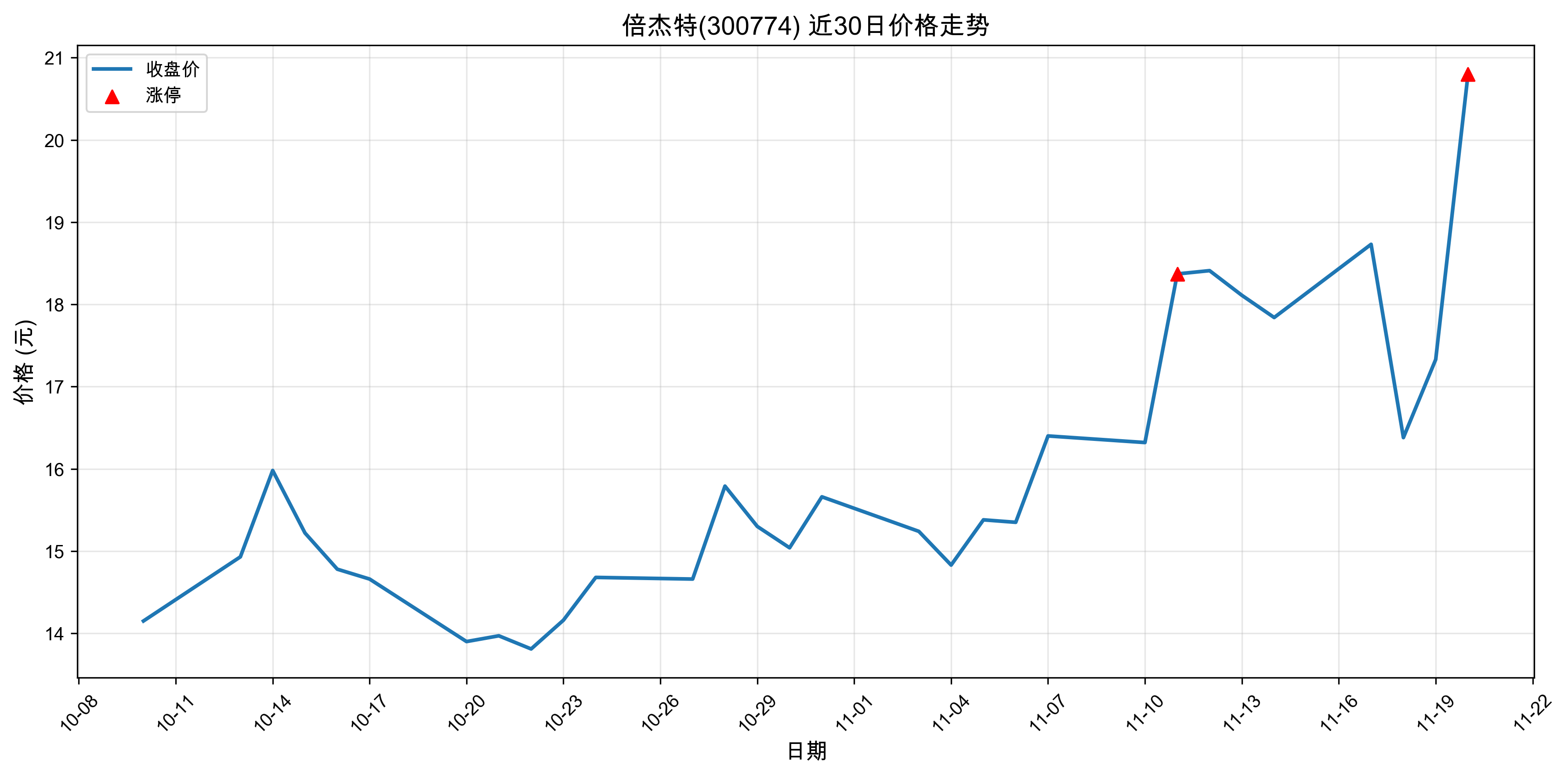 ������300774������ͣԭ���˹����ܣ�2025��11��20�գ�