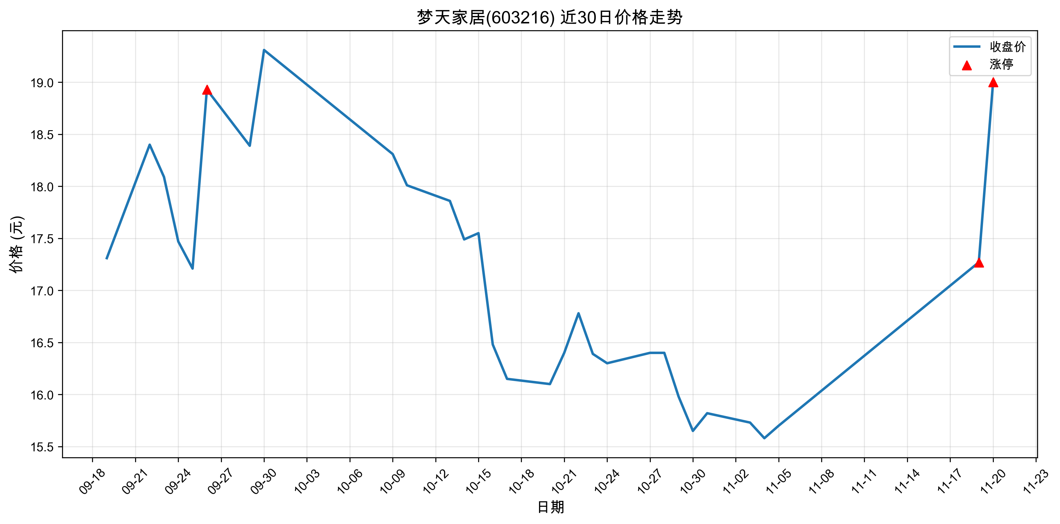 ����Ҿ�603216������ͣԭ���˹����ܣ�2025��11��20�գ�