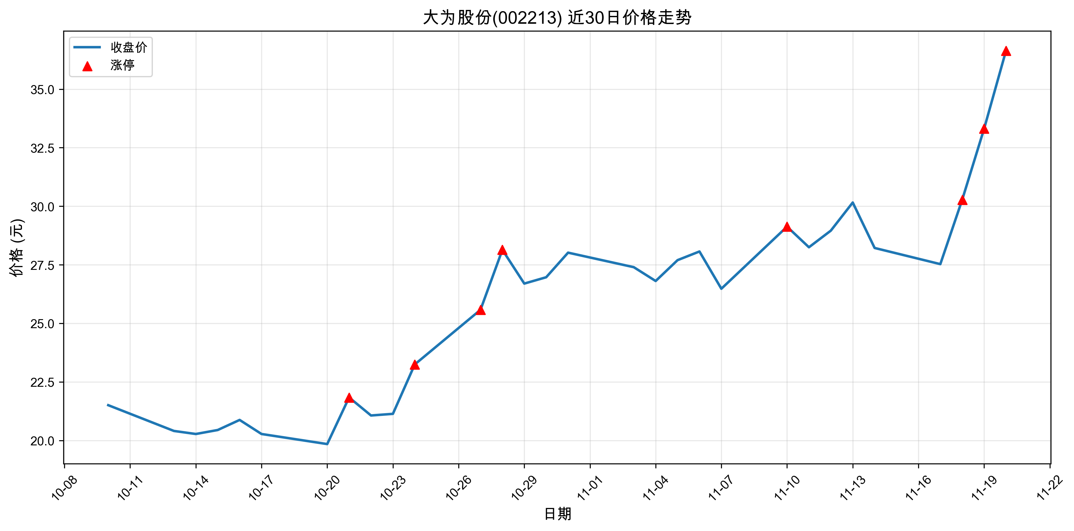 ��Ϊ�ɷ�002213������ͣԭ���˹�����+оƬ+5G��2025��11��20�գ�