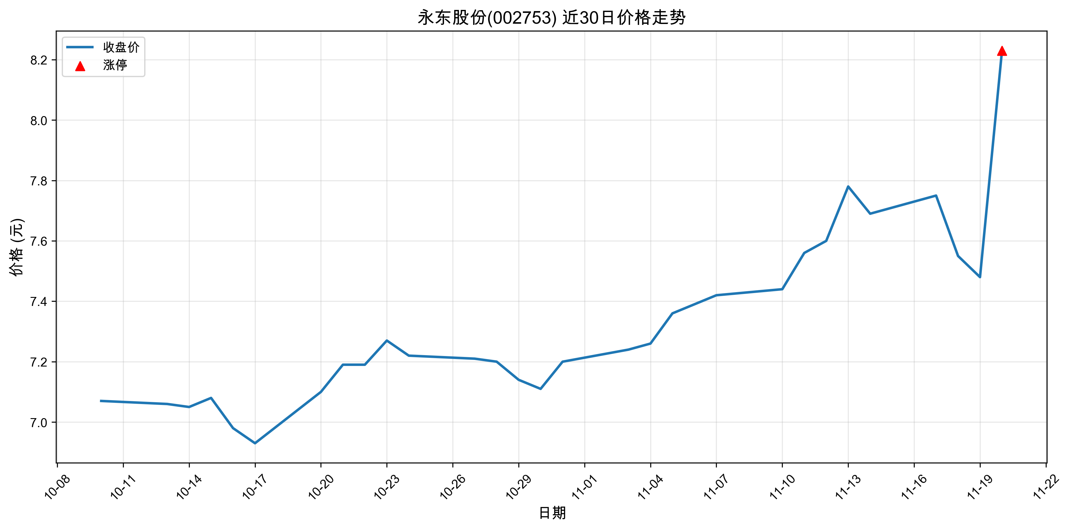 �����ɷ�002753������ͣԭ���˹����ܣ�2025��11��20�գ�